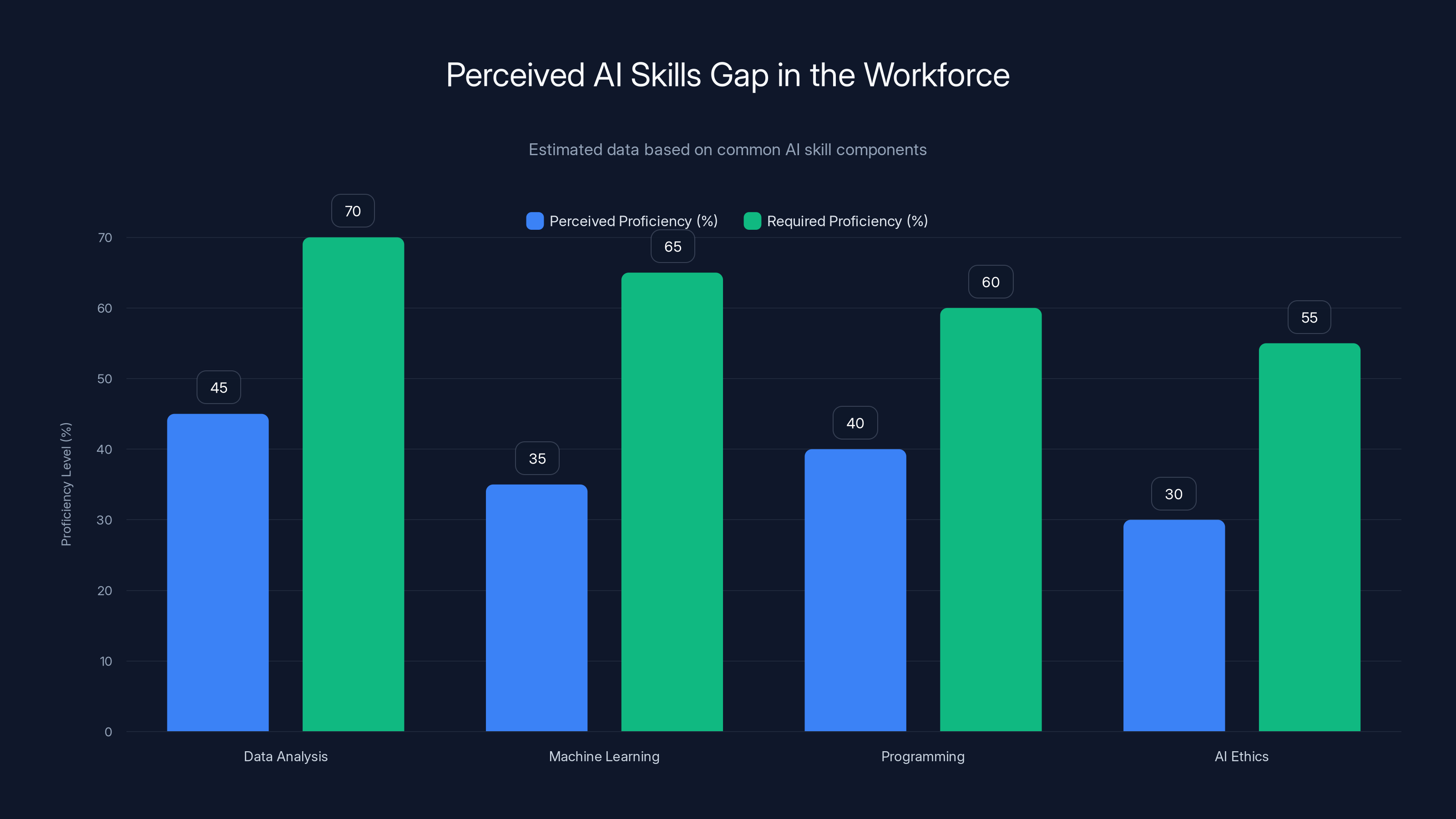 Perceived AI Skills Gap in the Workforce