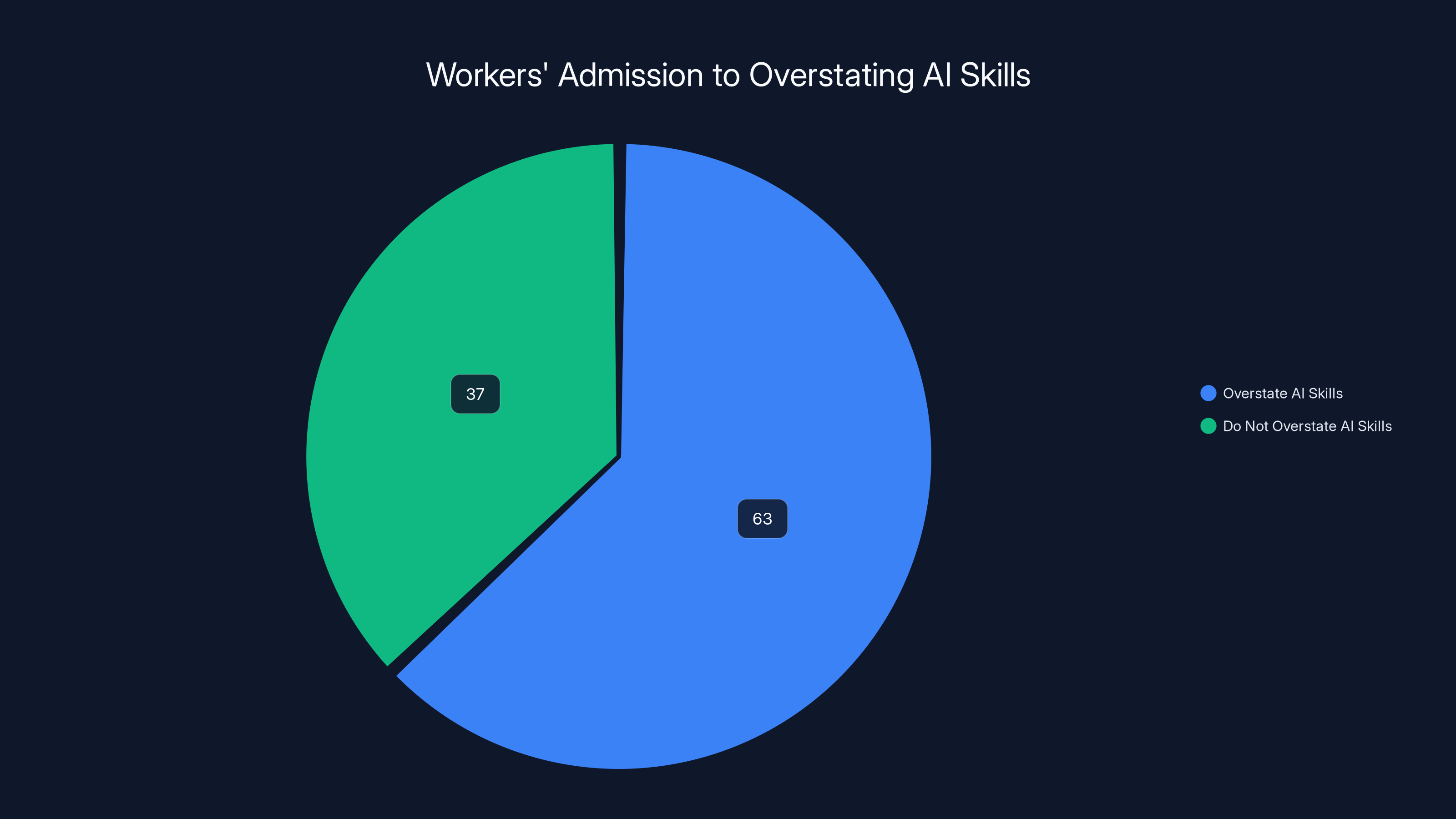 Workers' Admission to Overstating AI Skills