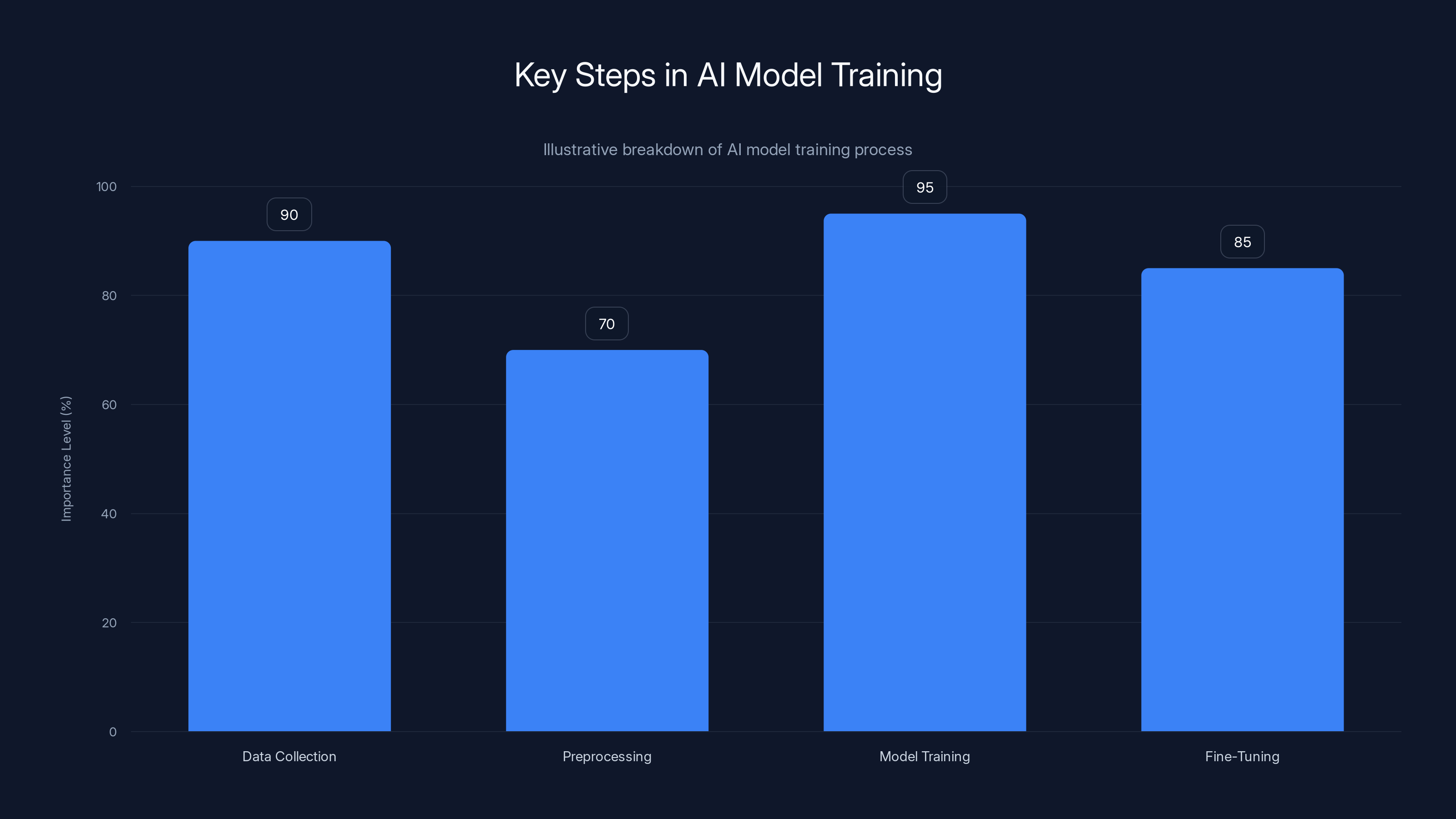 Key Steps in AI Model Training