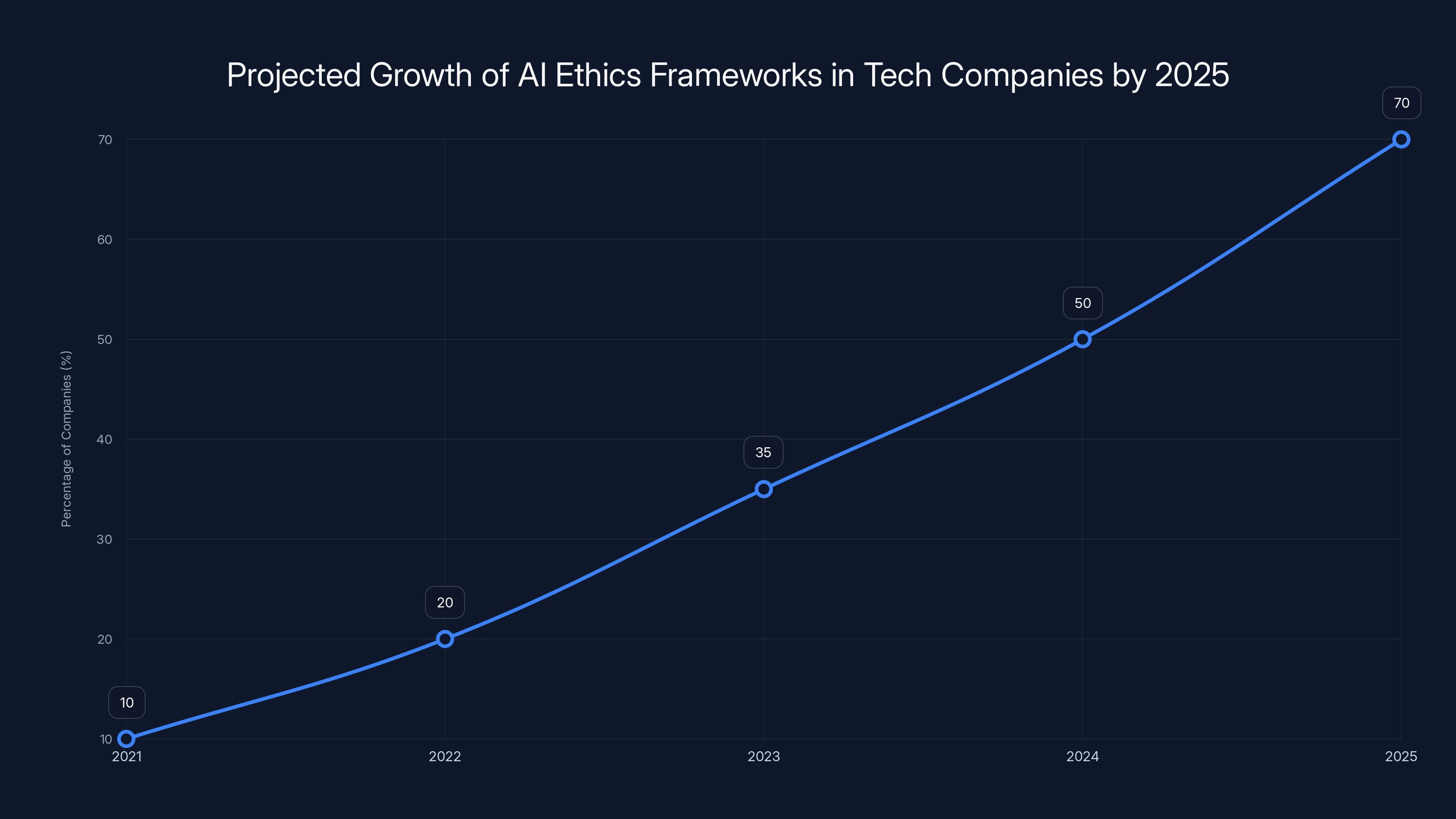 Projected Growth of AI Ethics Frameworks in Tech Companies by 2025