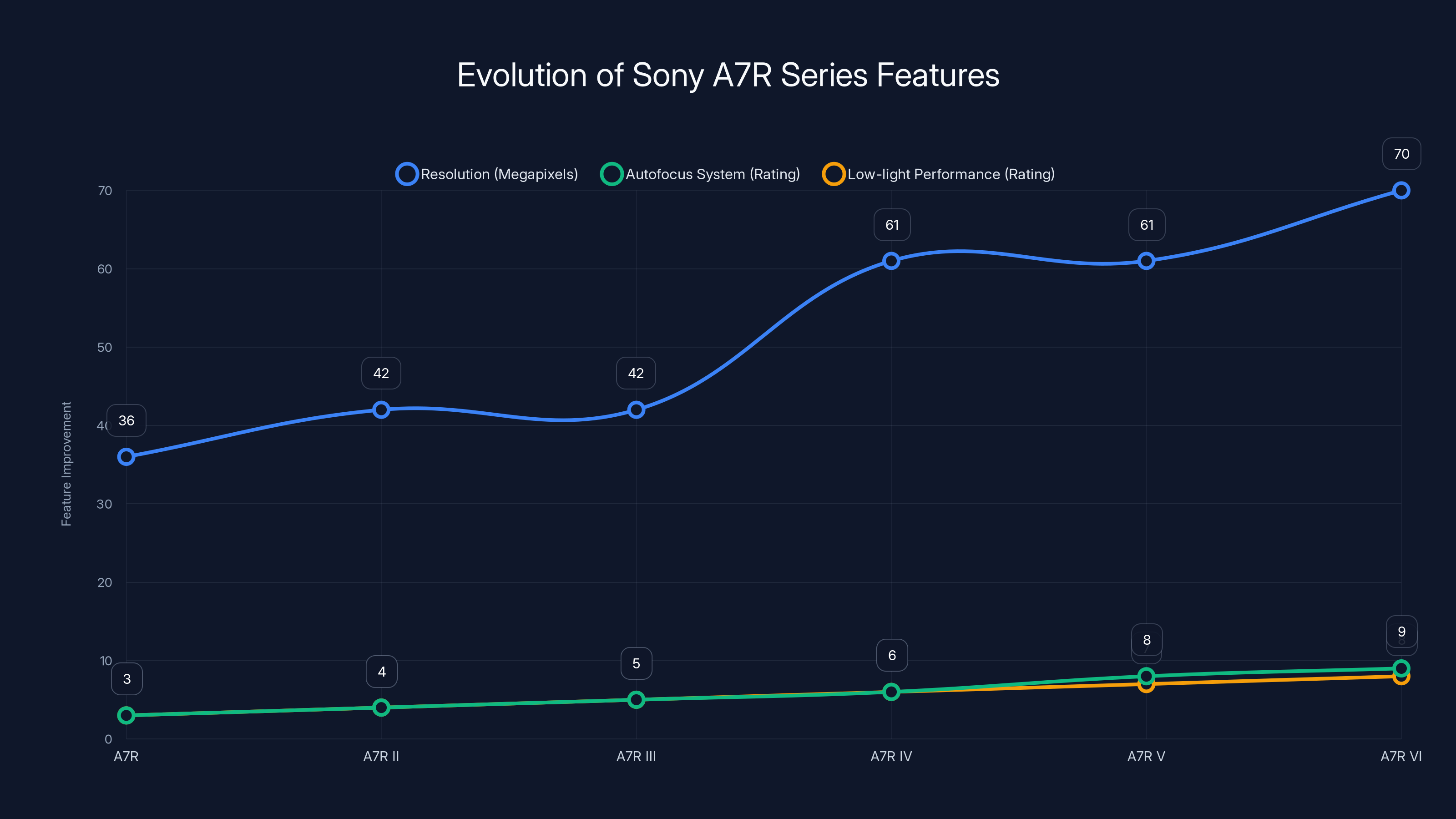 Evolution of Sony A7R Series Features