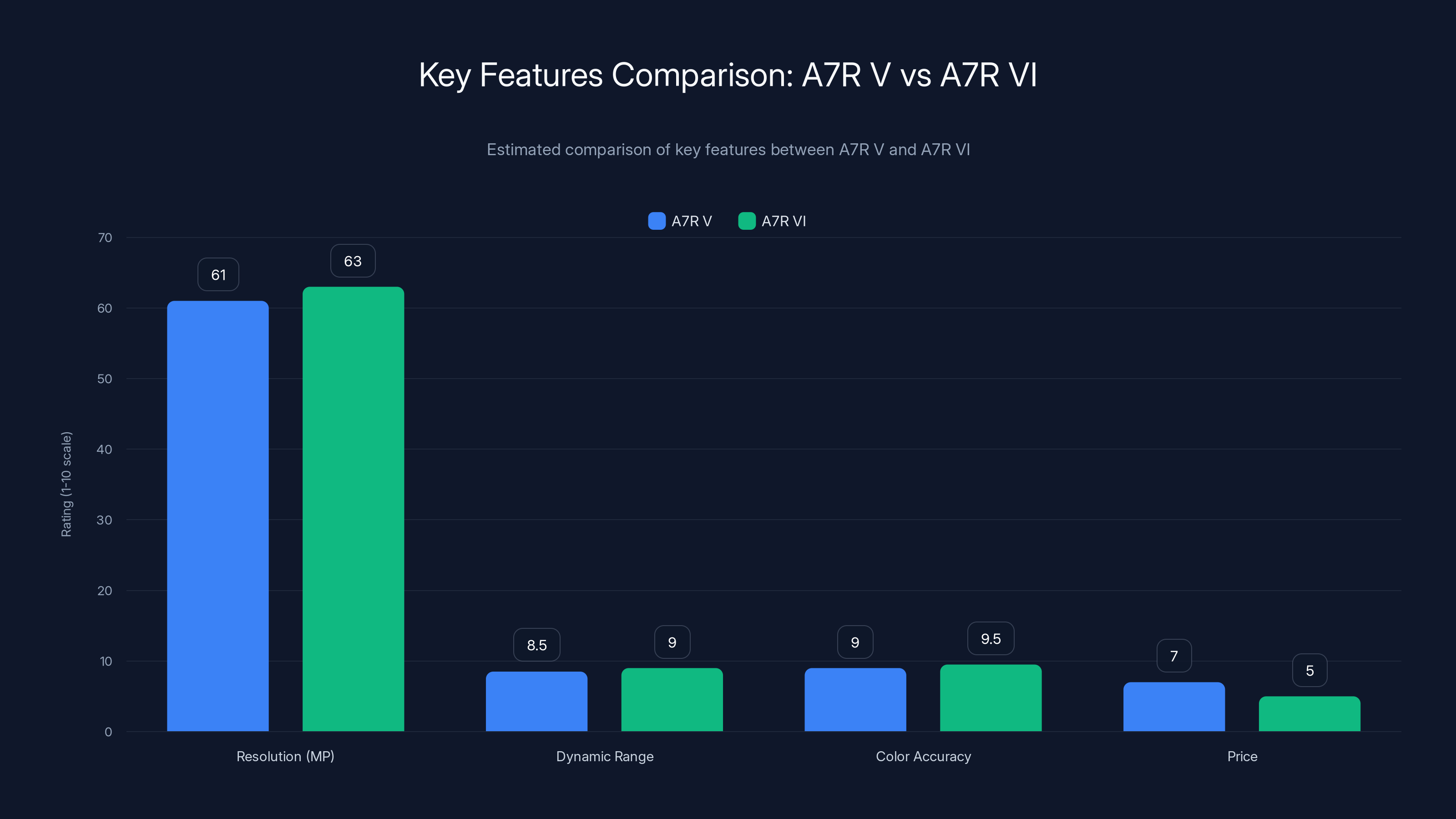 Key Features Comparison: A7R V vs A7R VI