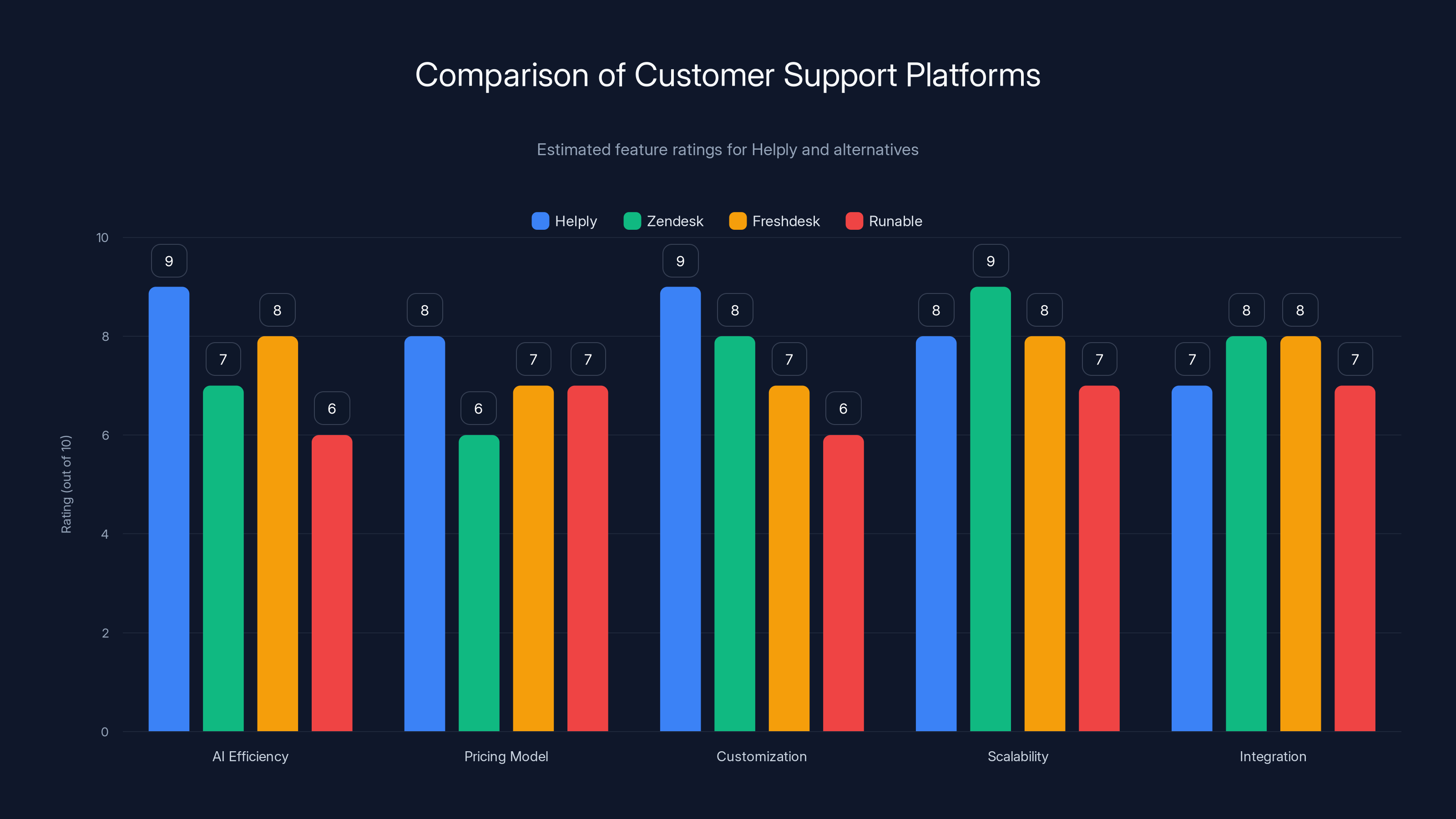 Comparison of Customer Support Platforms