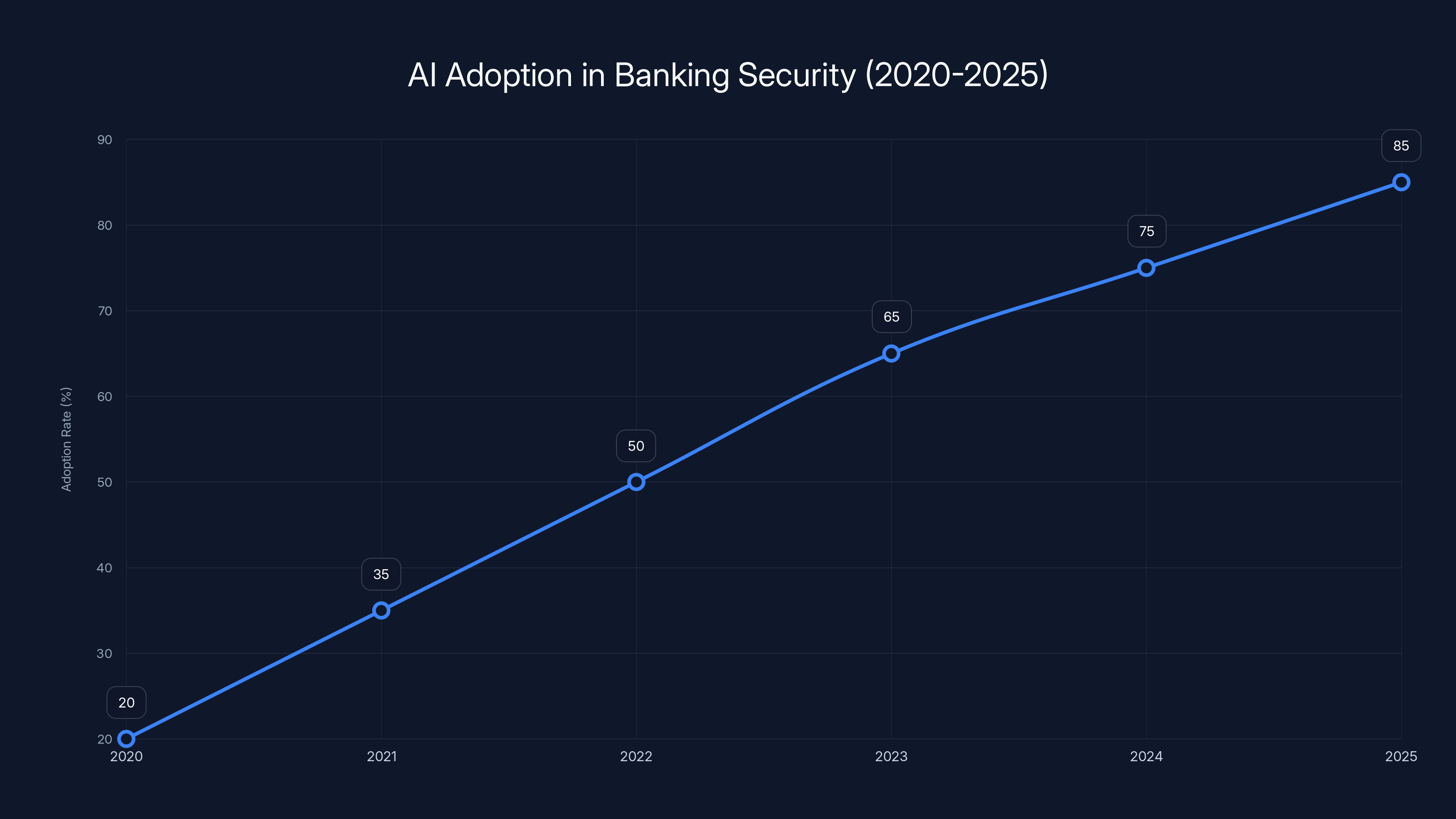 AI Adoption in Banking Security (2020-2025)