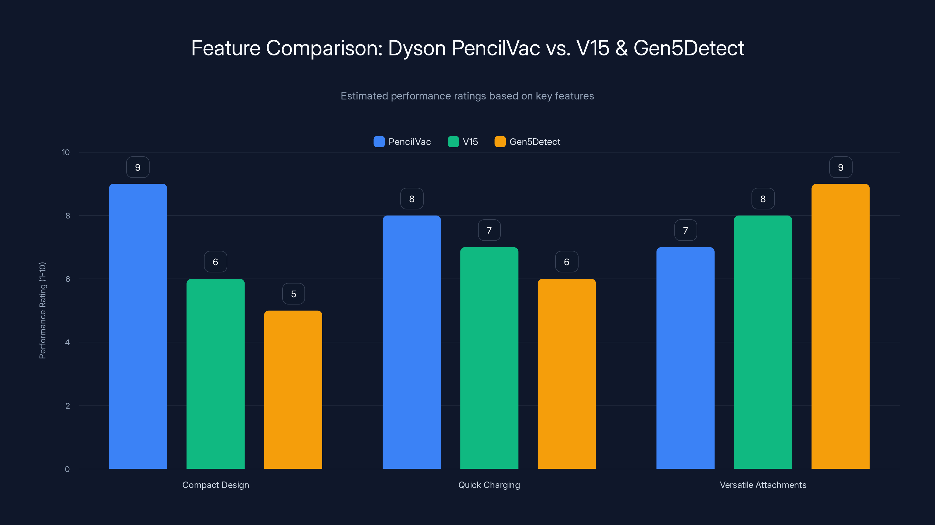 Feature Comparison: Dyson PencilVac vs. V15 & Gen5Detect