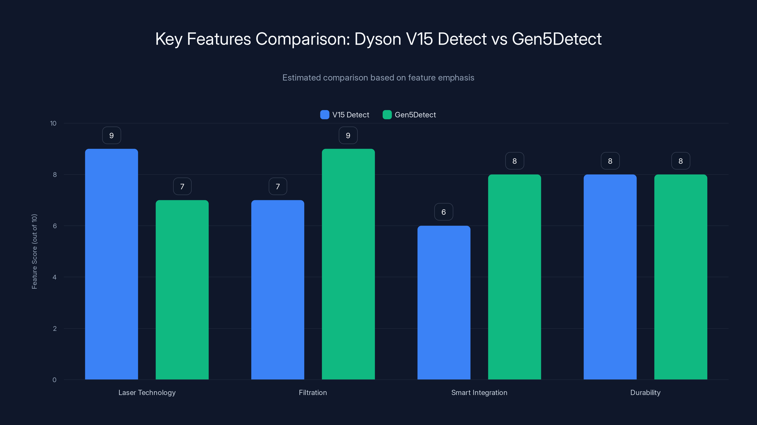Key Features Comparison: Dyson V15 Detect vs Gen5Detect