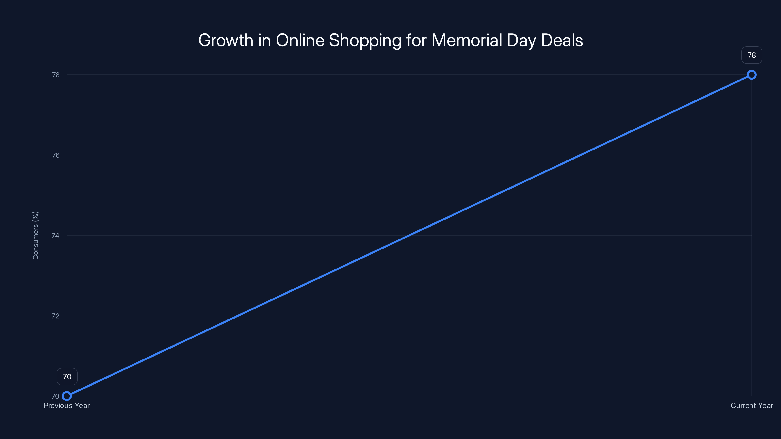 Growth in Online Shopping for Memorial Day Deals