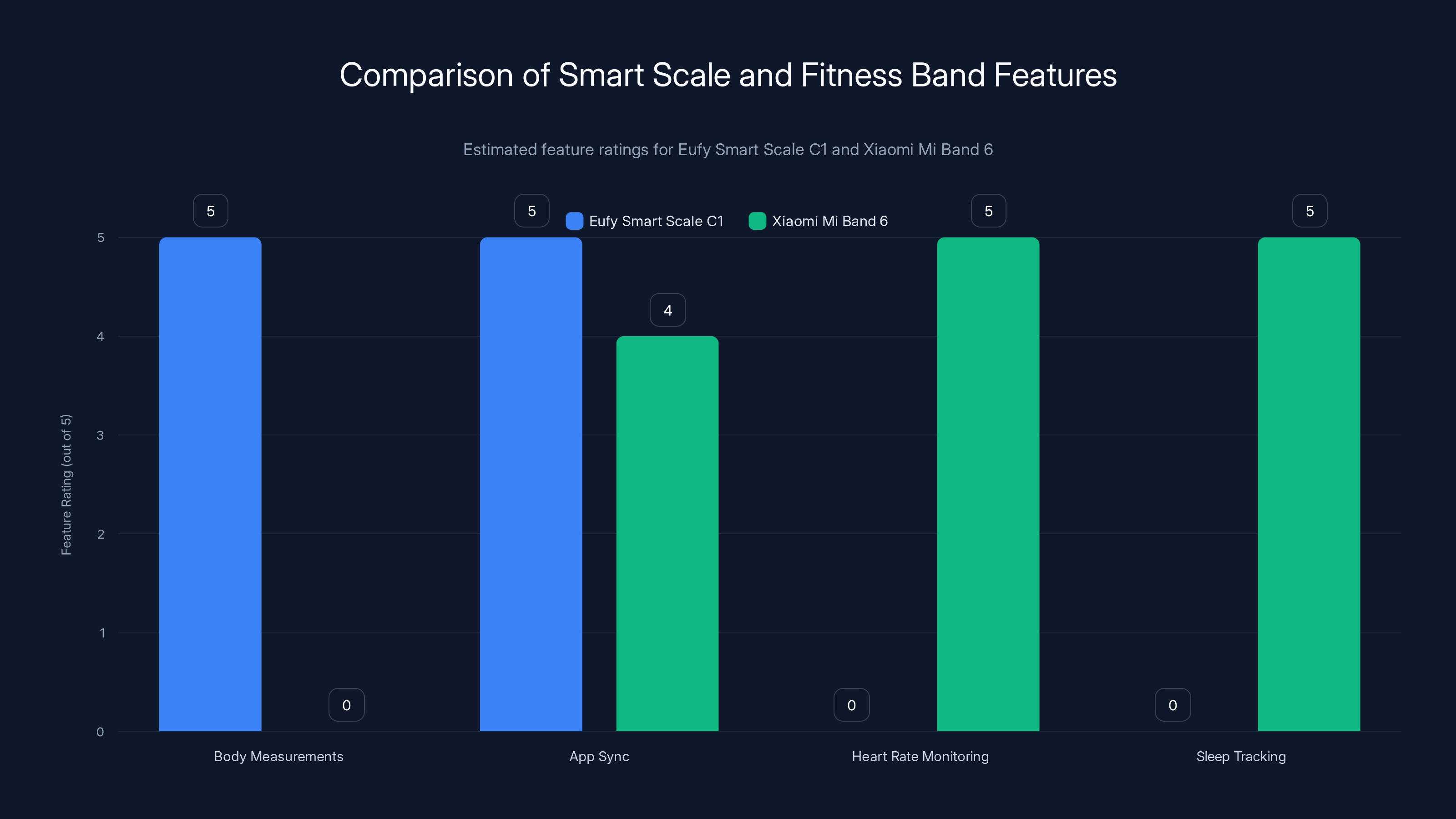 Comparison of Smart Scale and Fitness Band Features