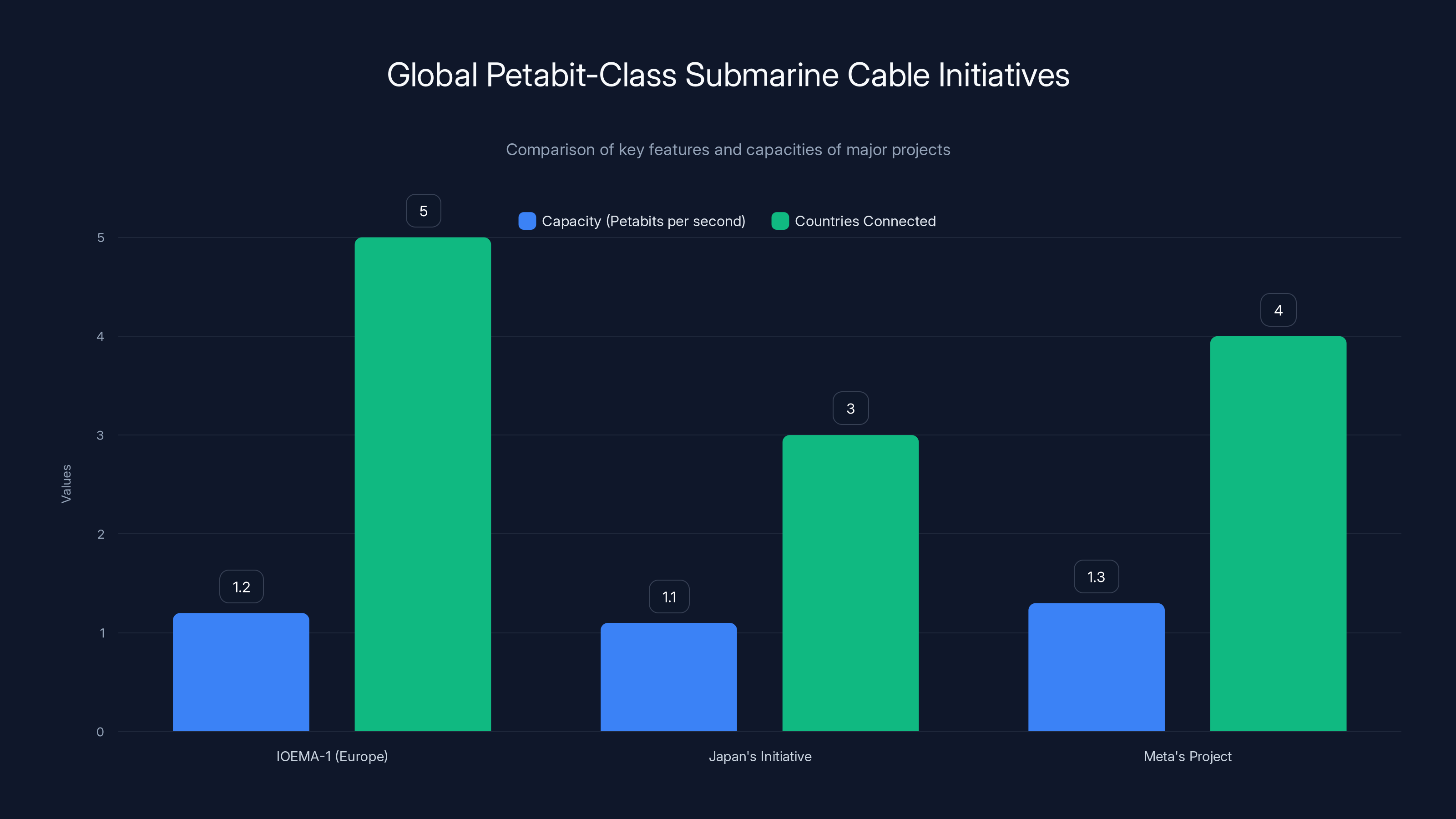 Global Petabit-Class Submarine Cable Initiatives