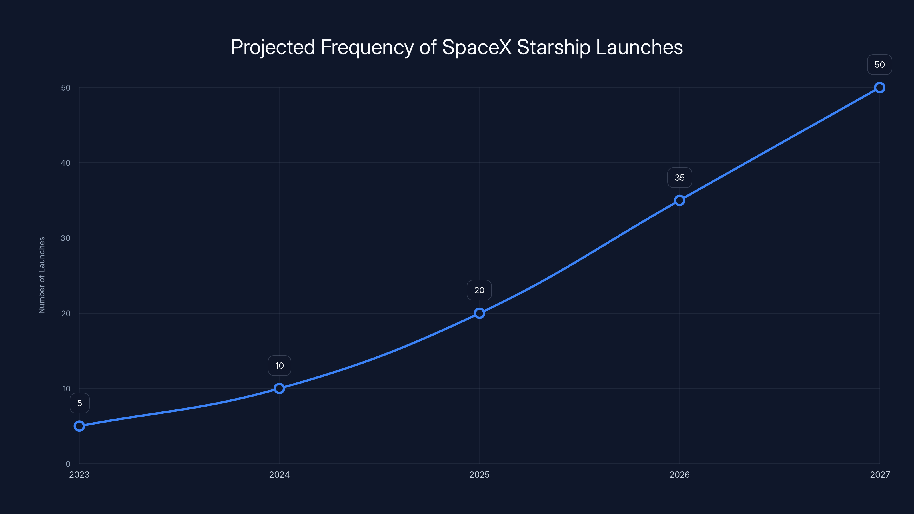 Projected Frequency of SpaceX Starship Launches