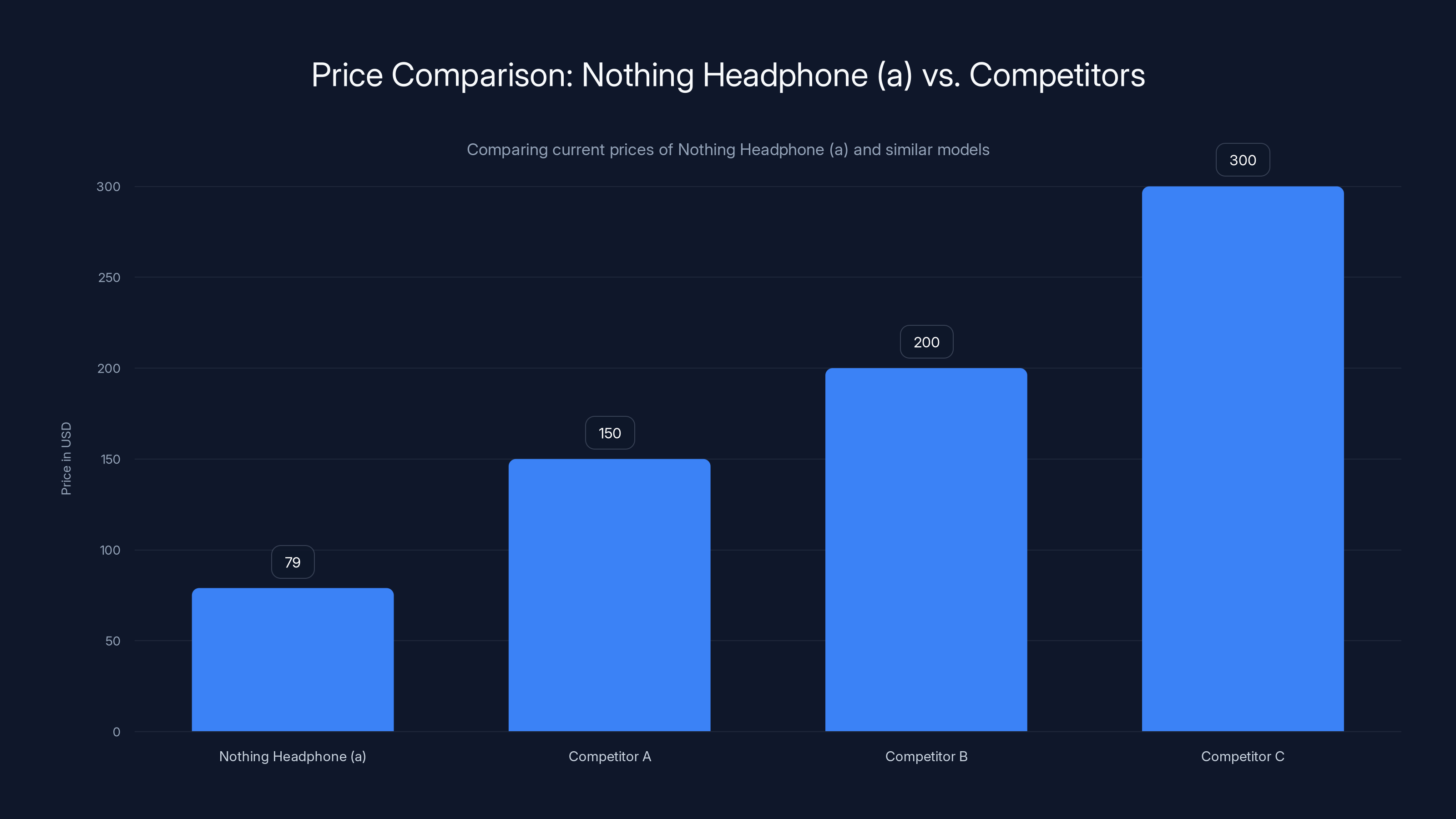 Price Comparison: Nothing Headphone (a) vs. Competitors