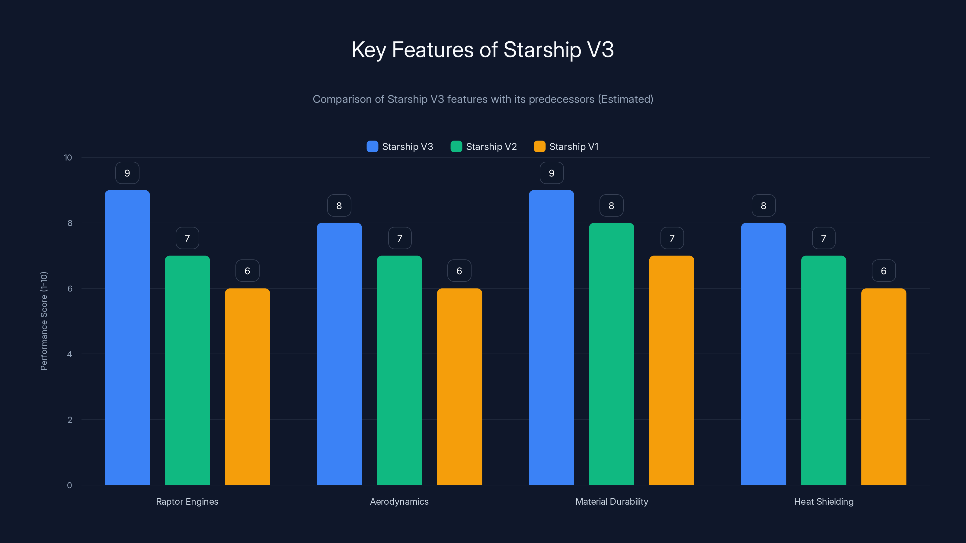 Key Features of Starship V3