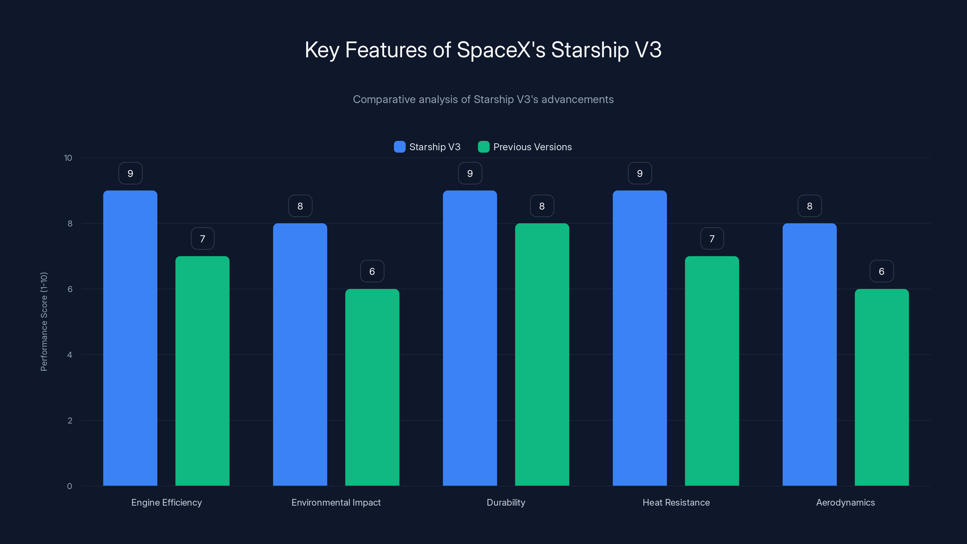 Key Features of SpaceX's Starship V3
