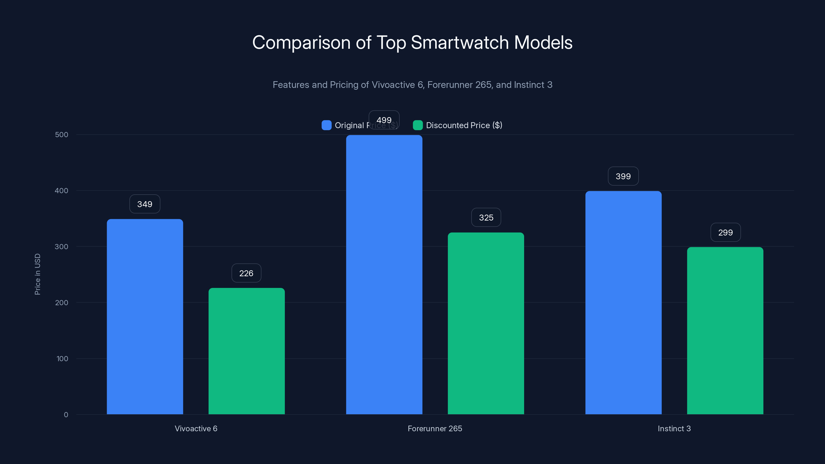 Comparison of Top Smartwatch Models