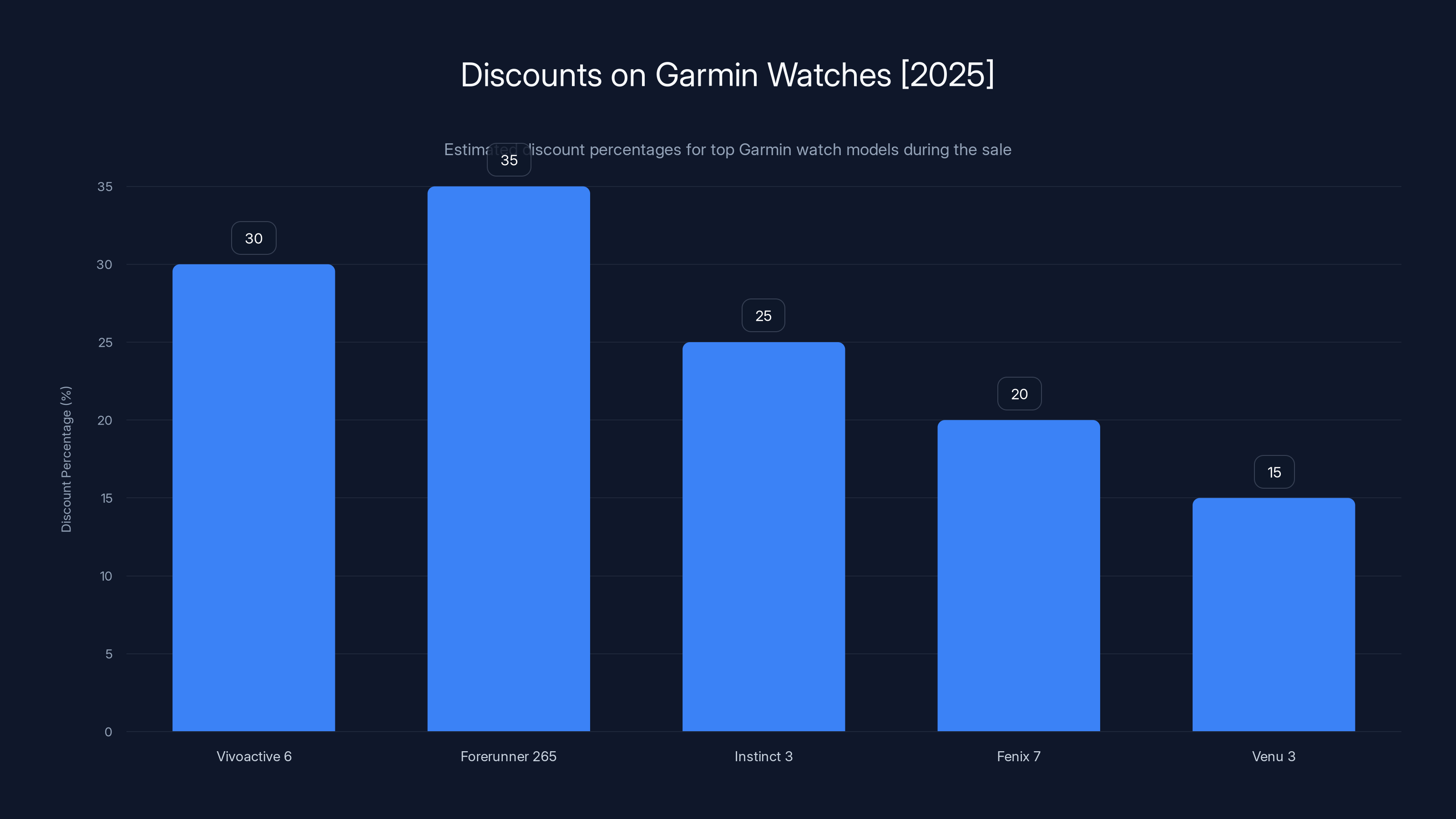 Discounts on Garmin Watches [2025]