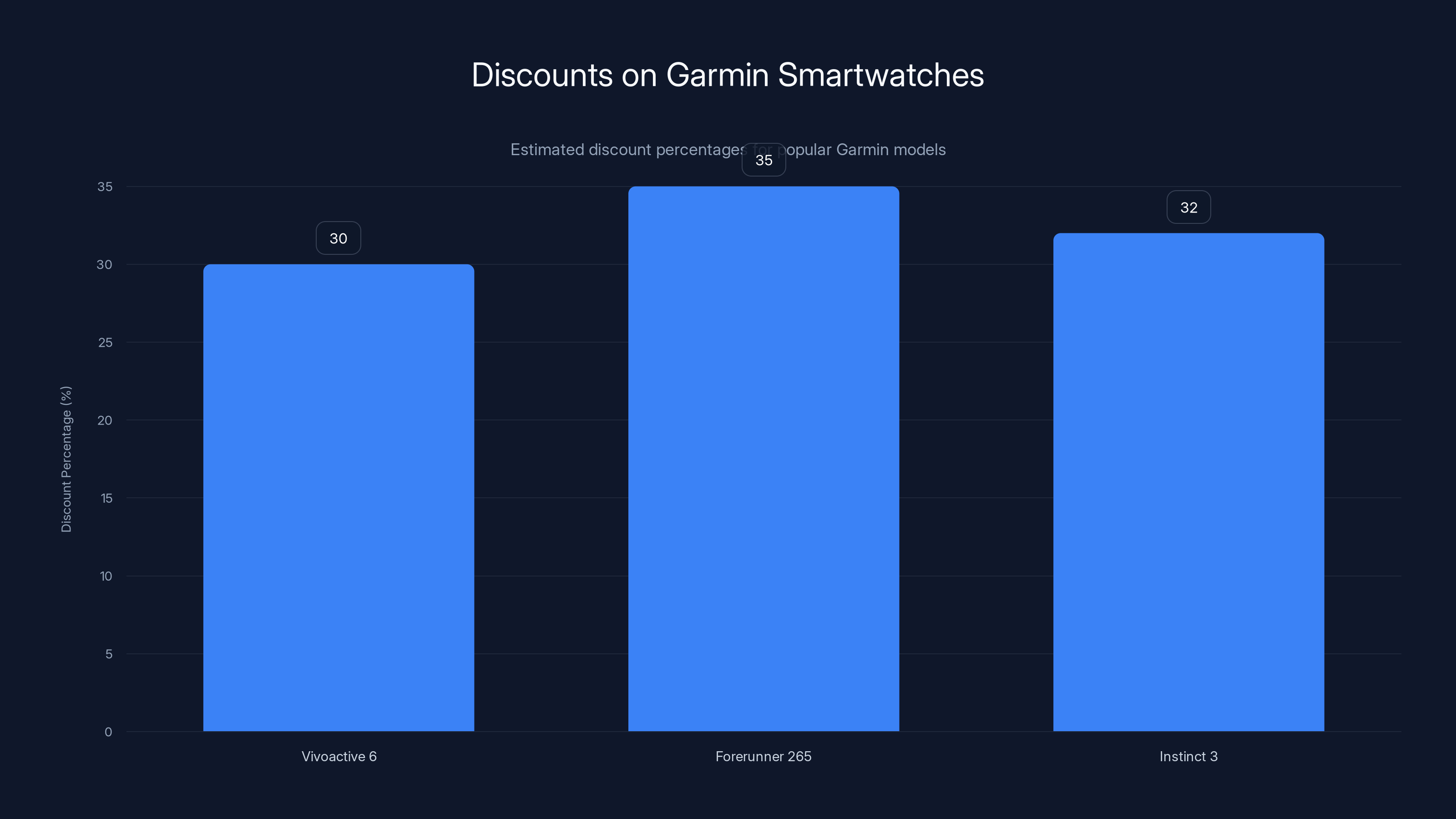 Discounts on Garmin Smartwatches