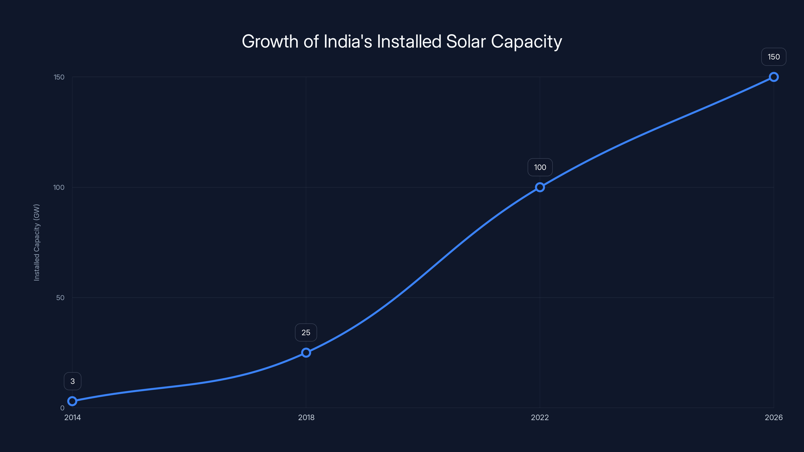 Growth of India's Installed Solar Capacity