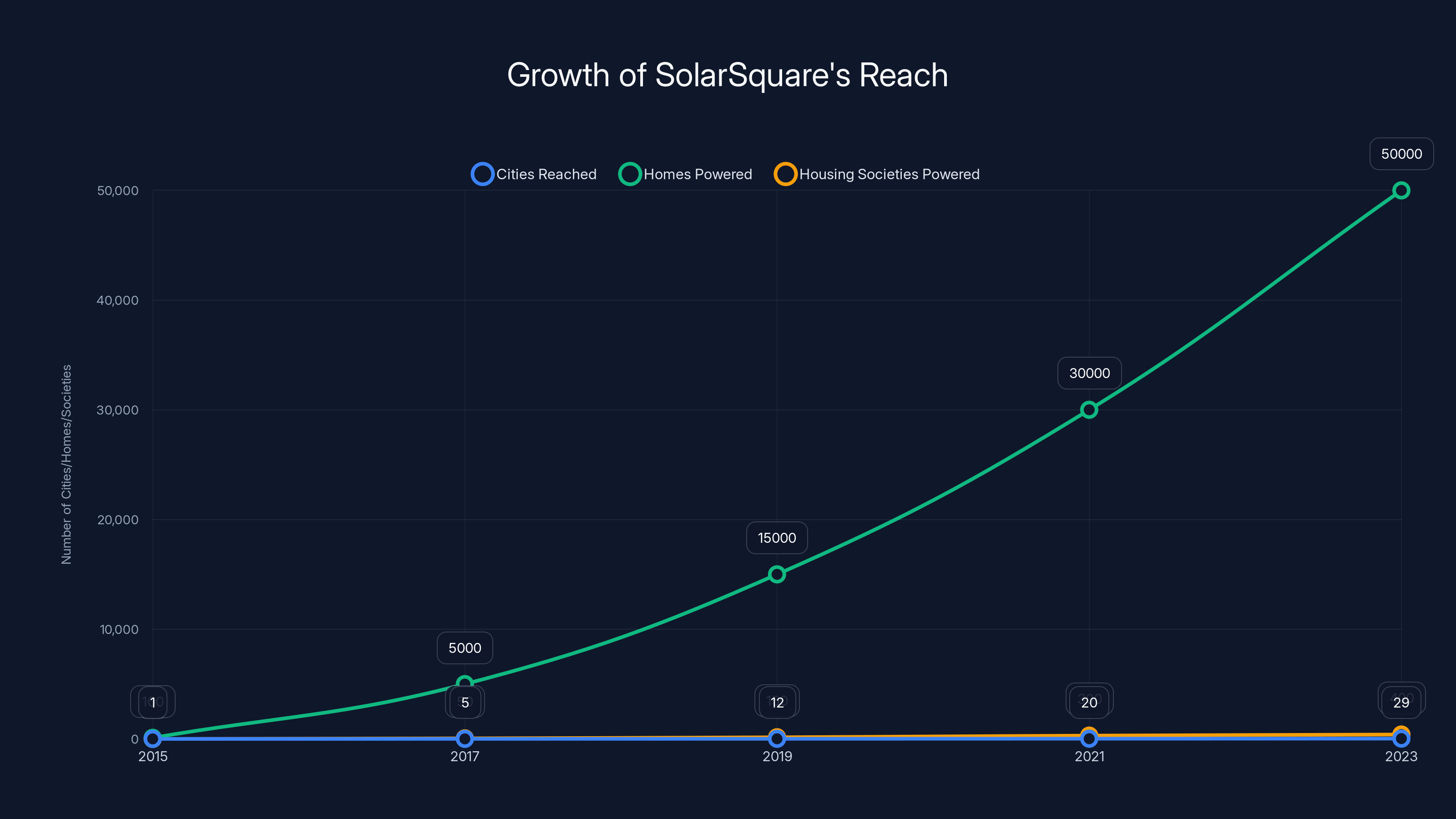 Growth of SolarSquare's Reach