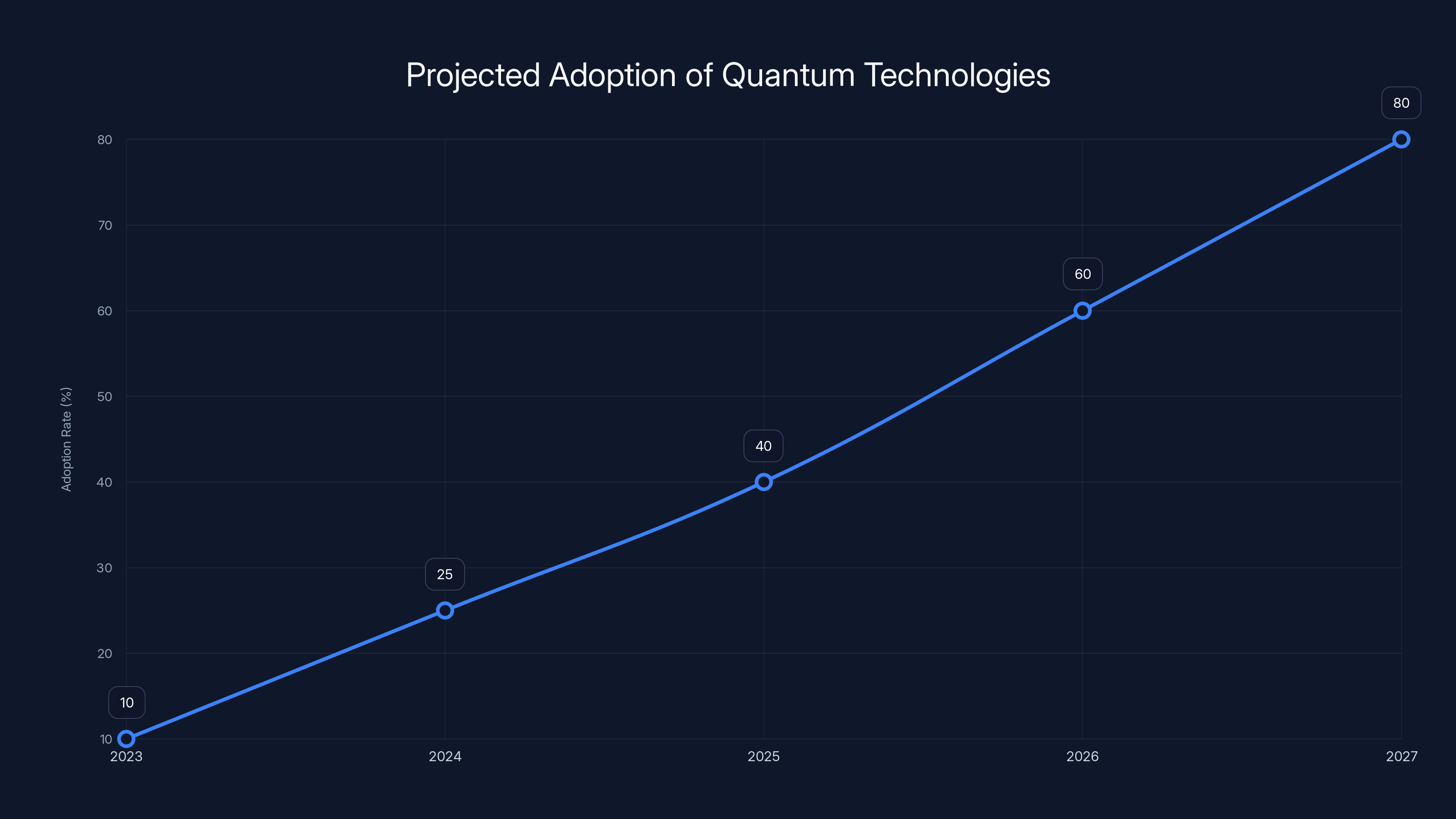 Projected Adoption of Quantum Technologies