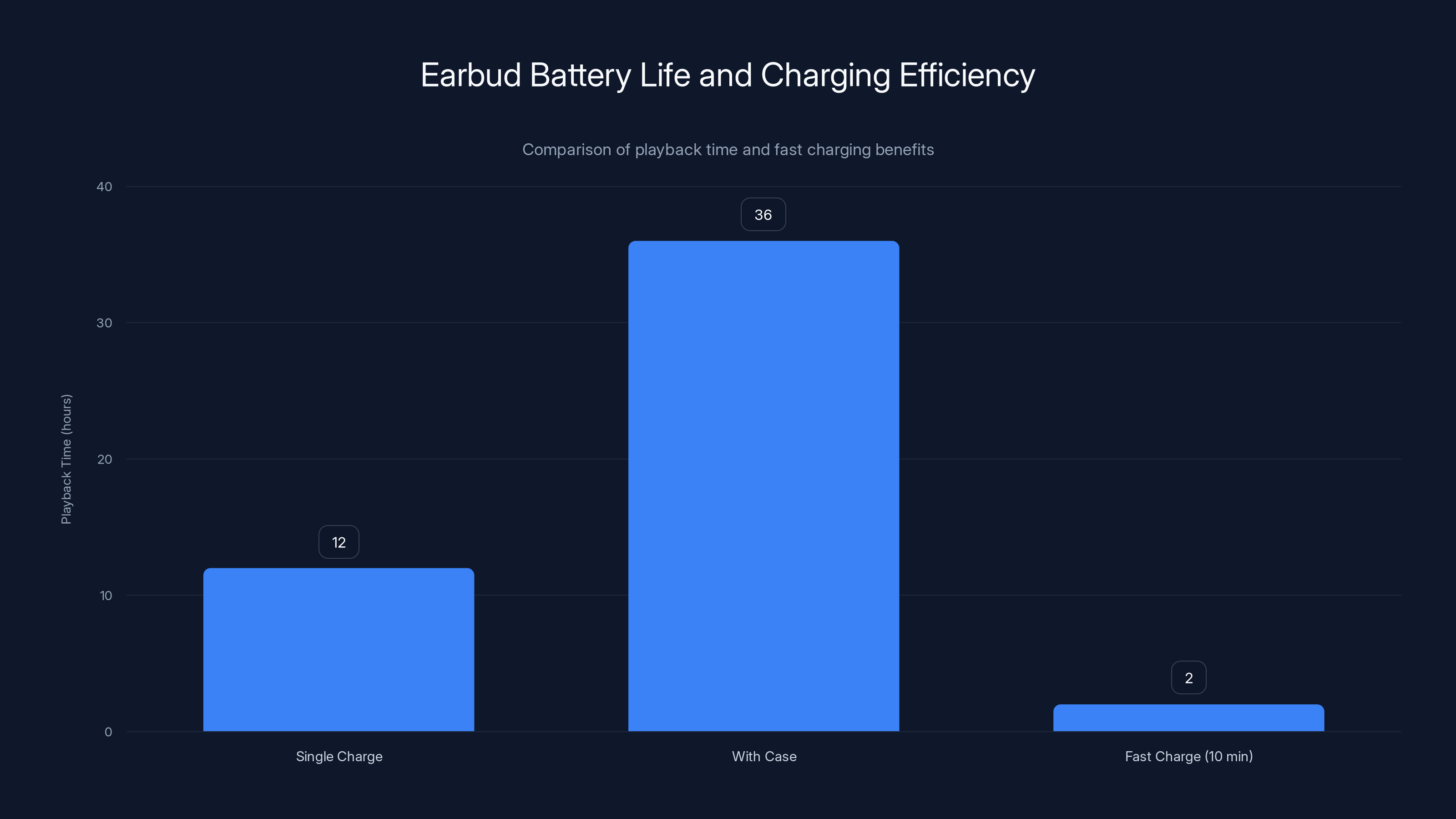Earbud Battery Life and Charging Efficiency