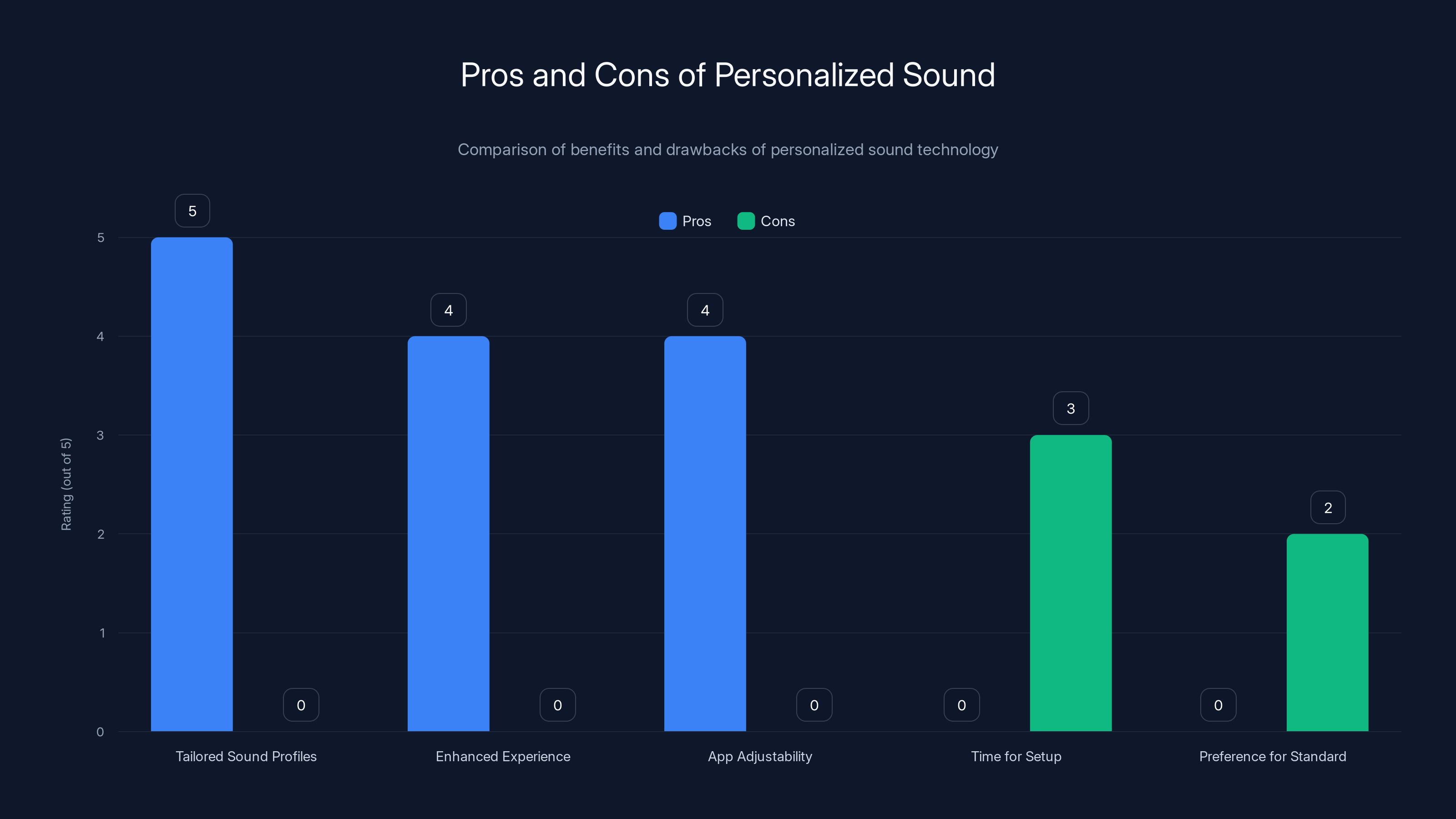 Pros and Cons of Personalized Sound