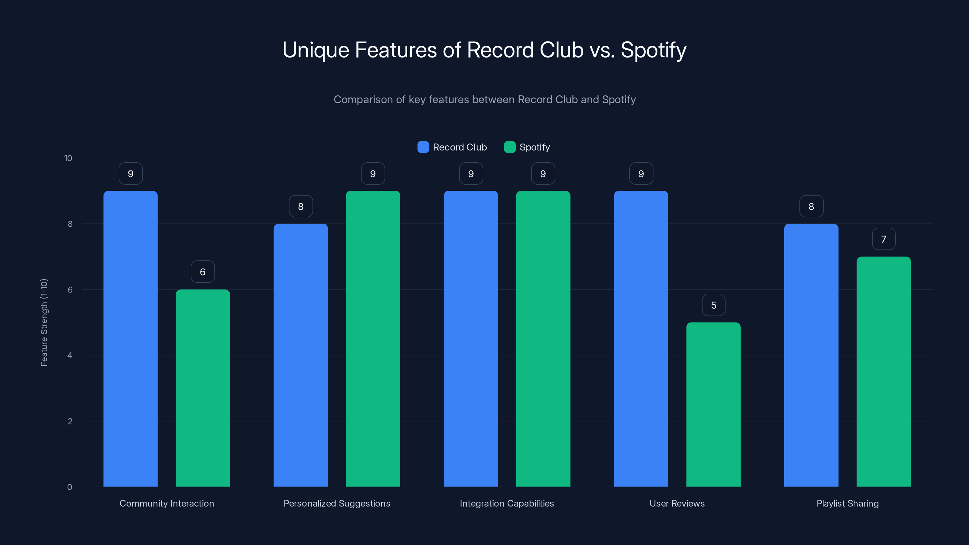 Unique Features of Record Club vs. Spotify