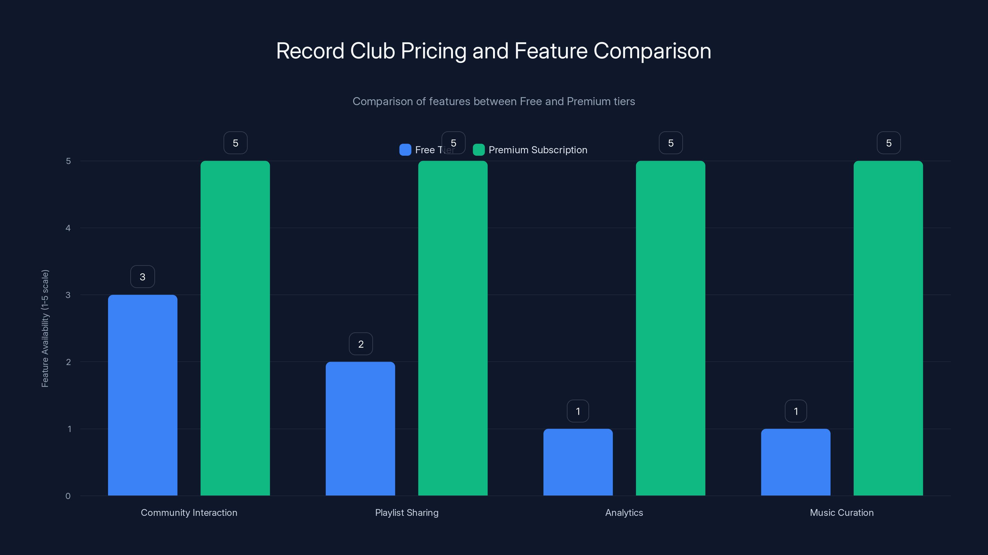 Record Club Pricing and Feature Comparison