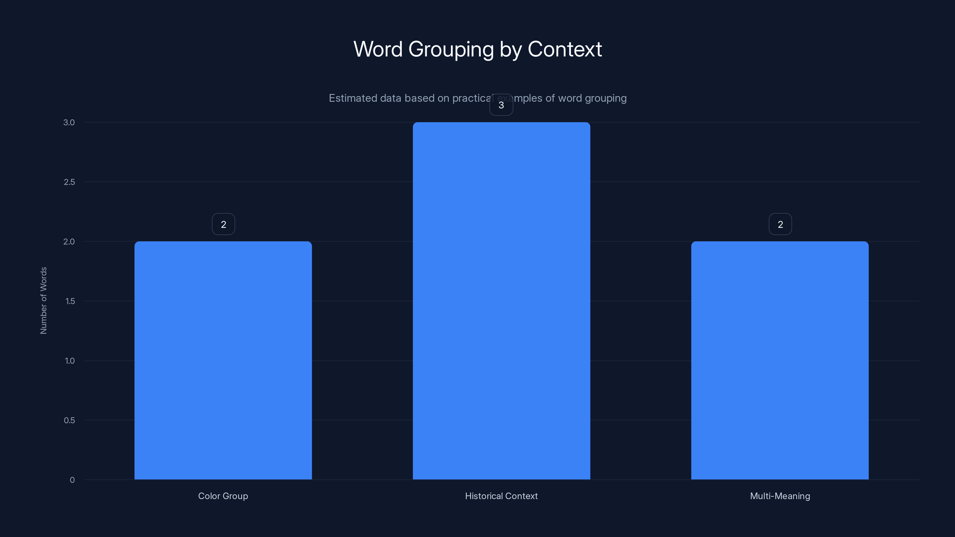 Word Grouping by Context