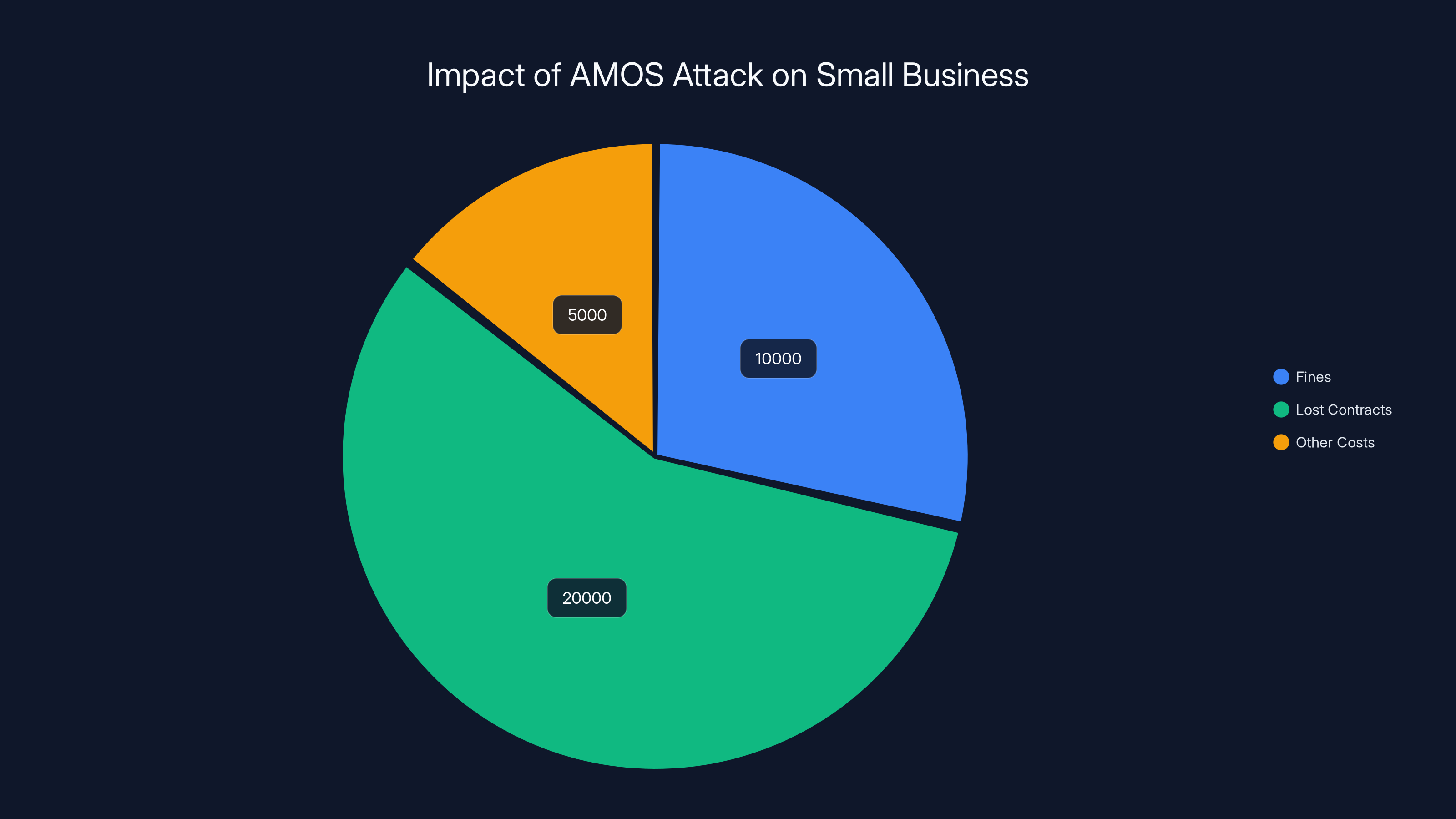 Impact of AMOS Attack on Small Business