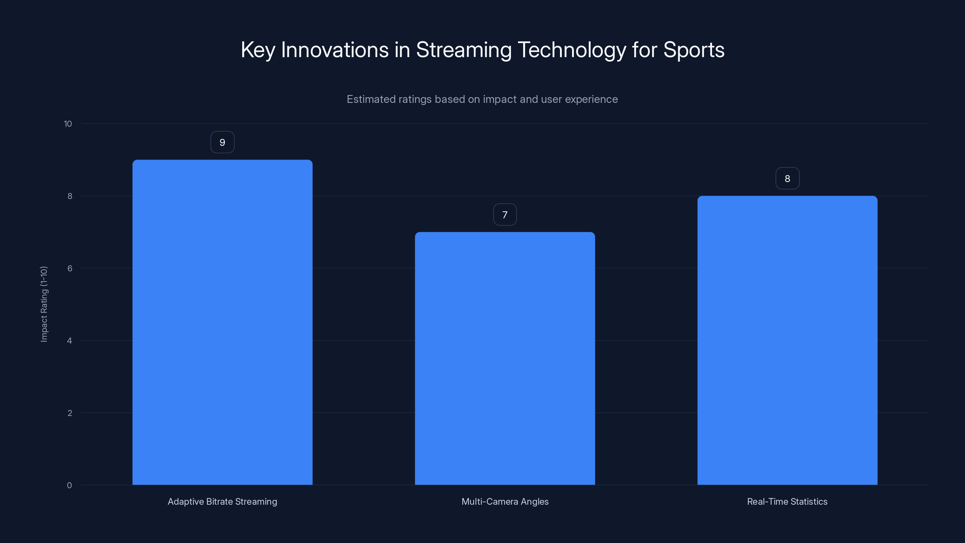 Key Innovations in Streaming Technology for Sports