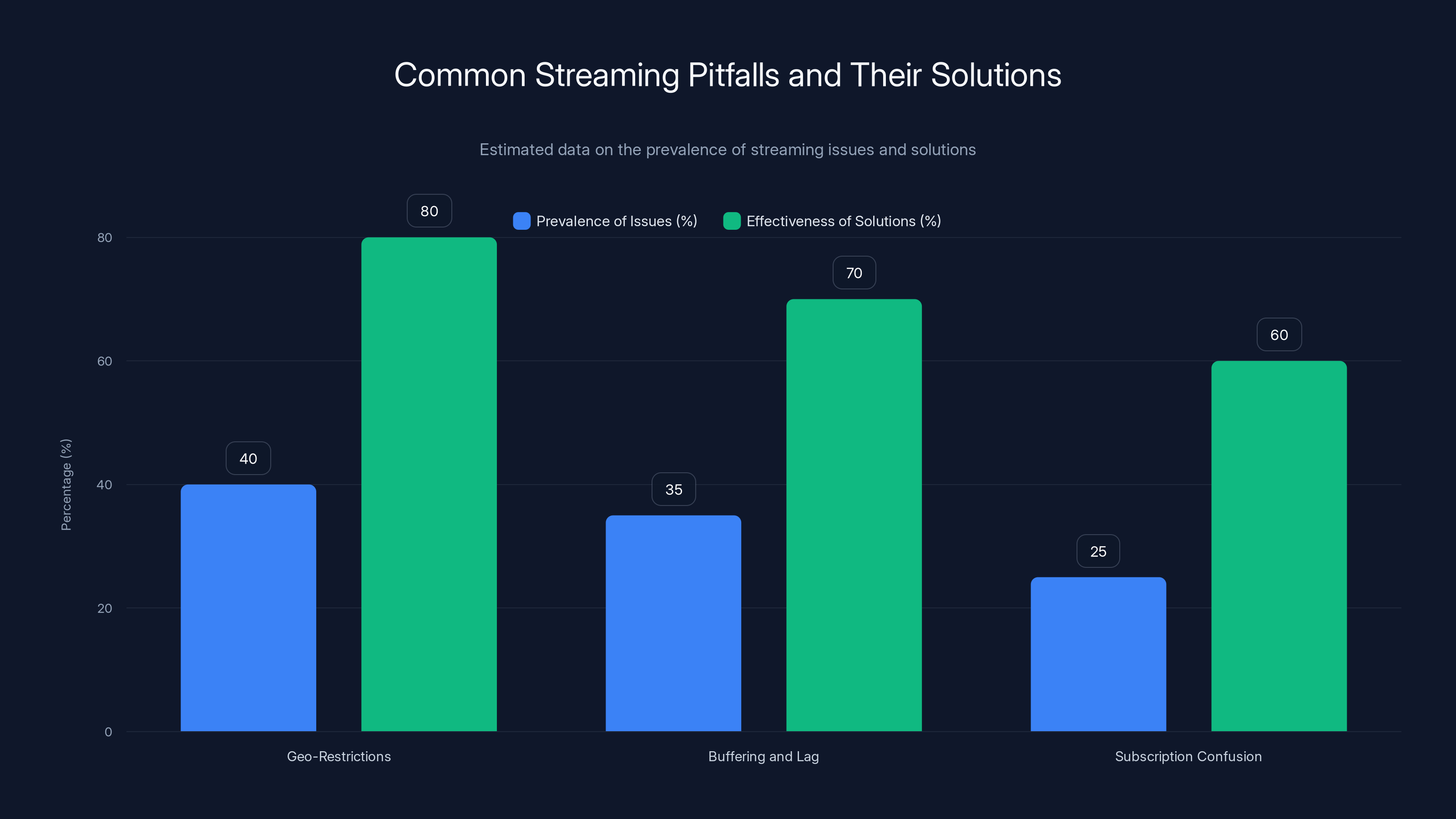 Common Streaming Pitfalls and Their Solutions