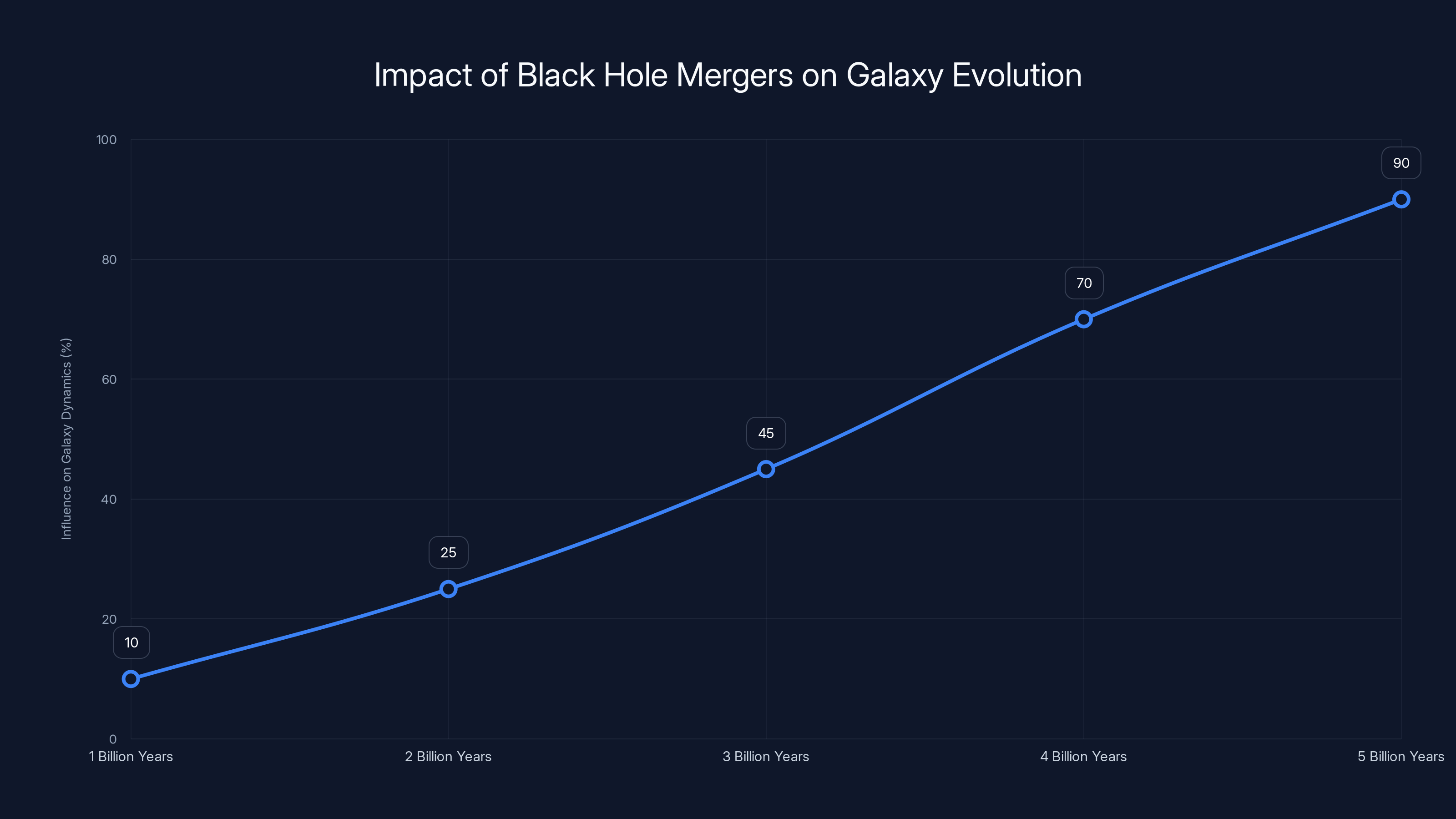 Impact of Black Hole Mergers on Galaxy Evolution