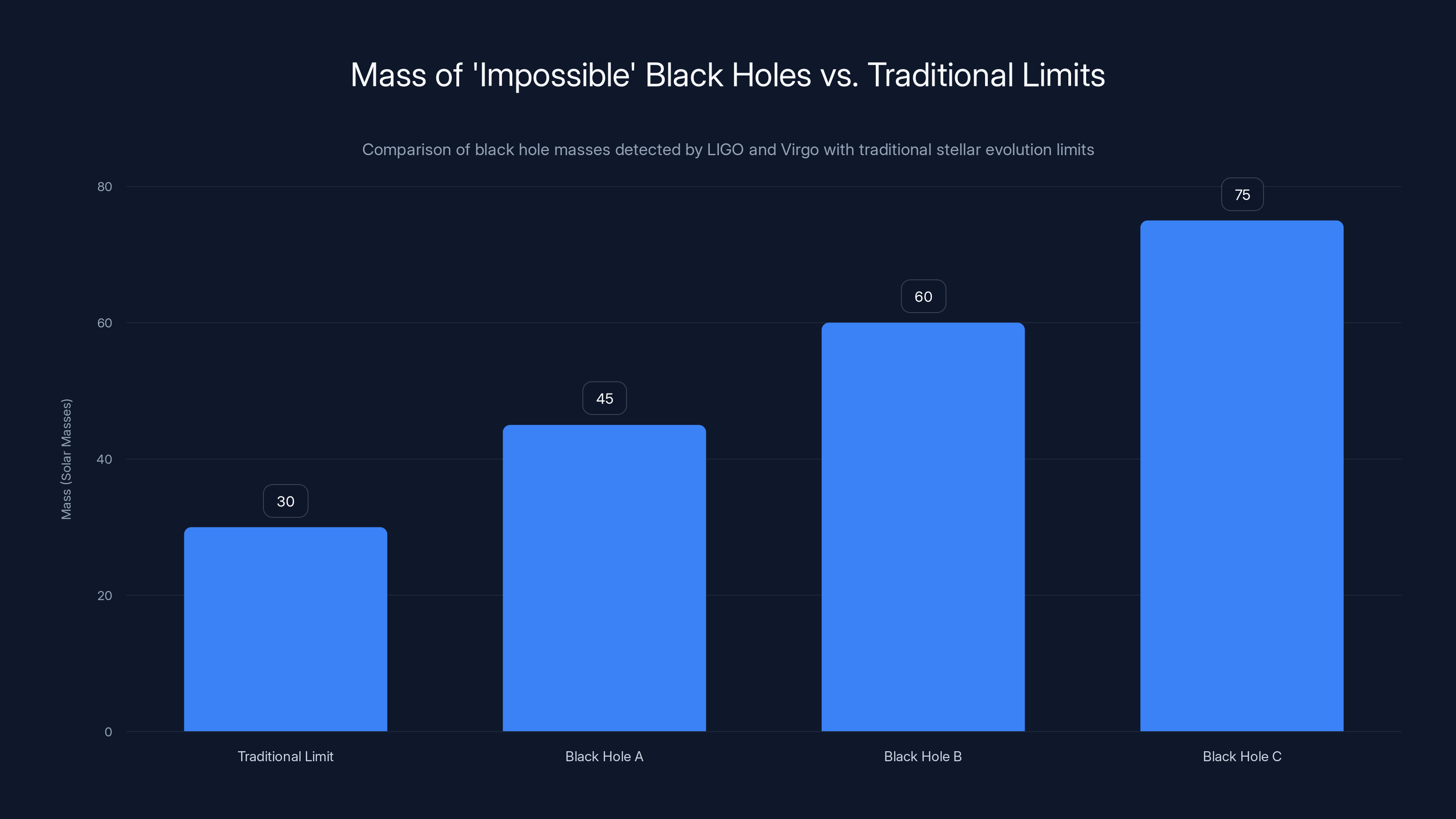Mass of 'Impossible' Black Holes vs. Traditional Limits