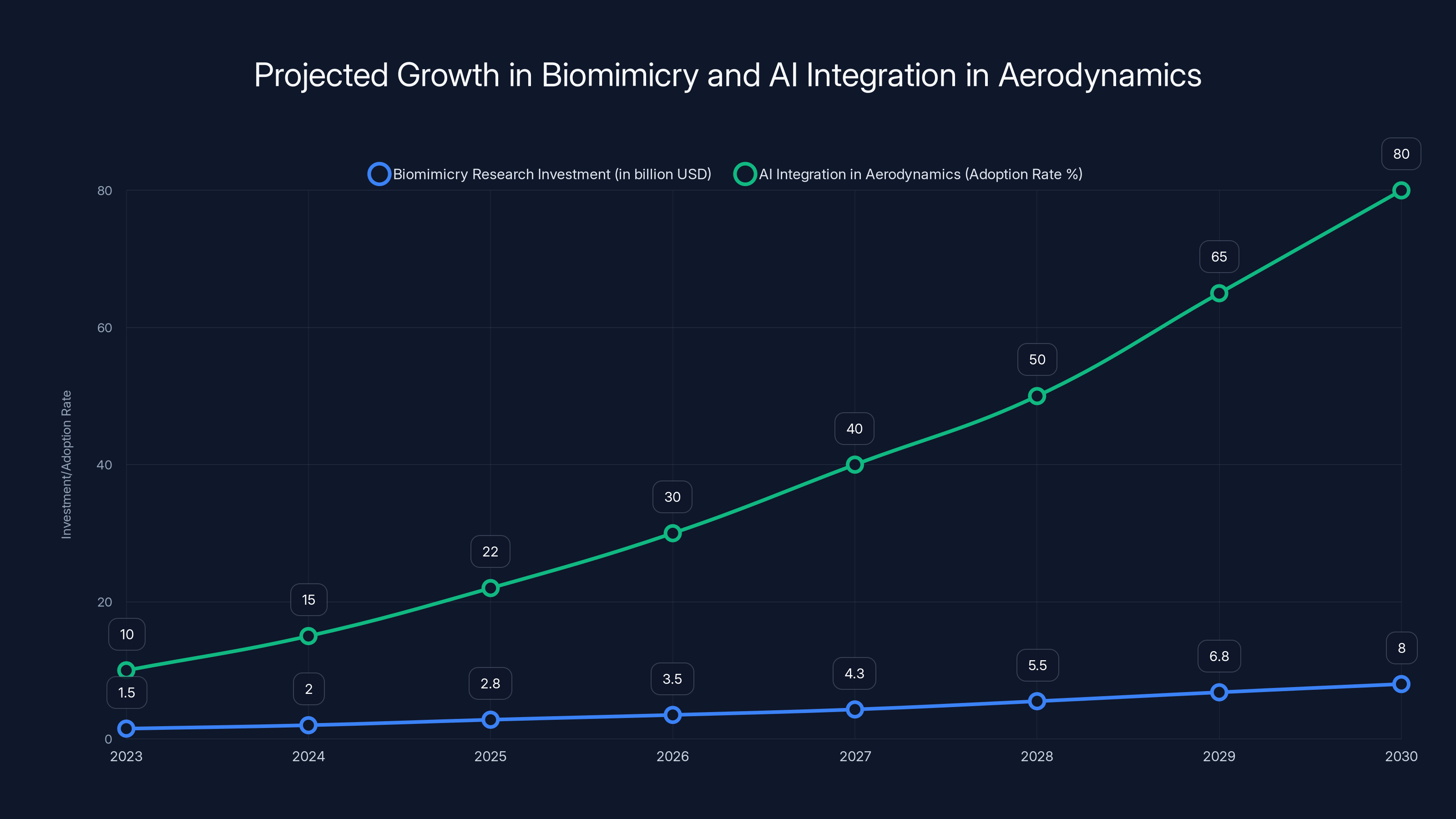 Projected Growth in Biomimicry and AI Integration in Aerodynamics
