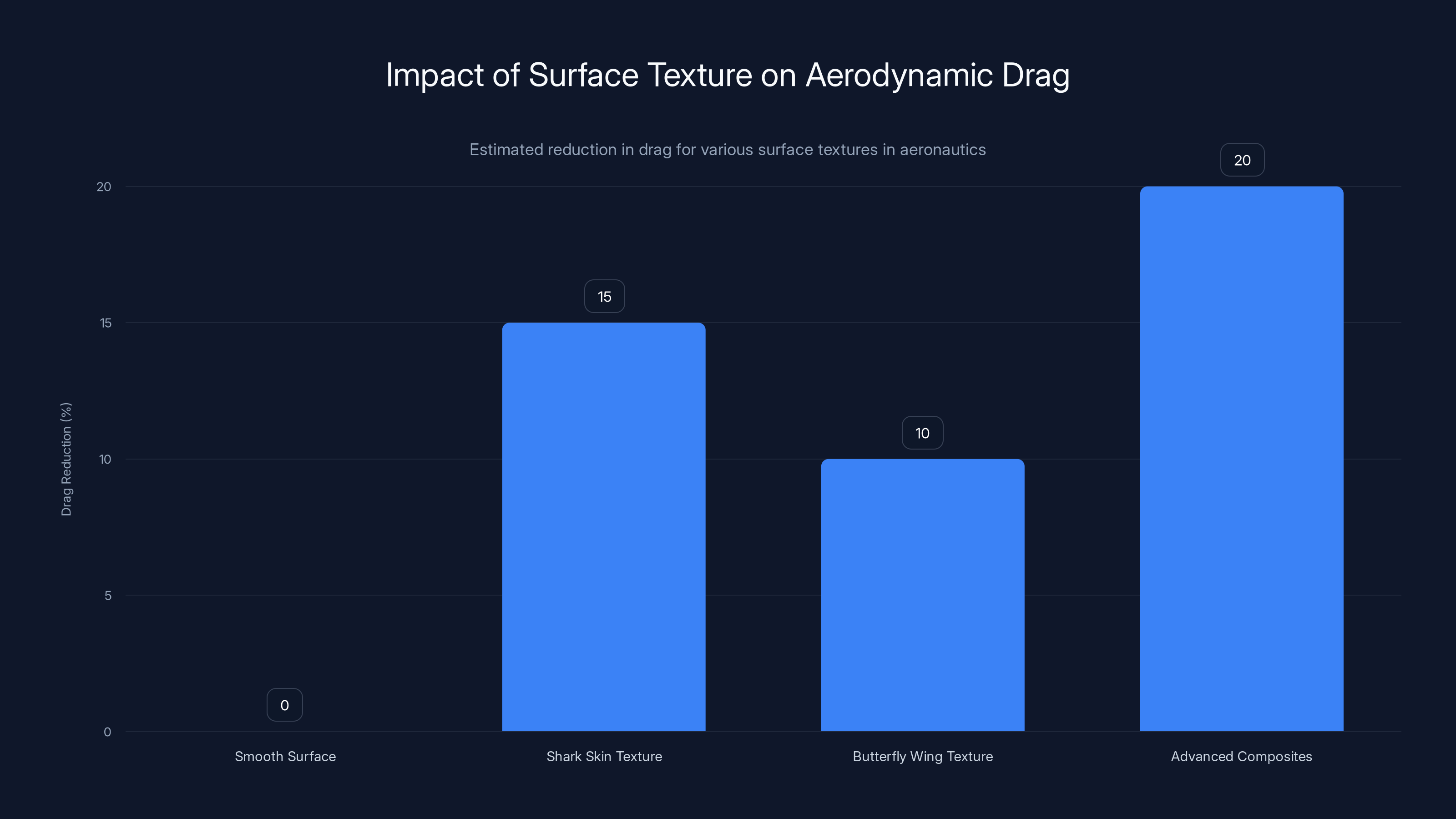 Impact of Surface Texture on Aerodynamic Drag