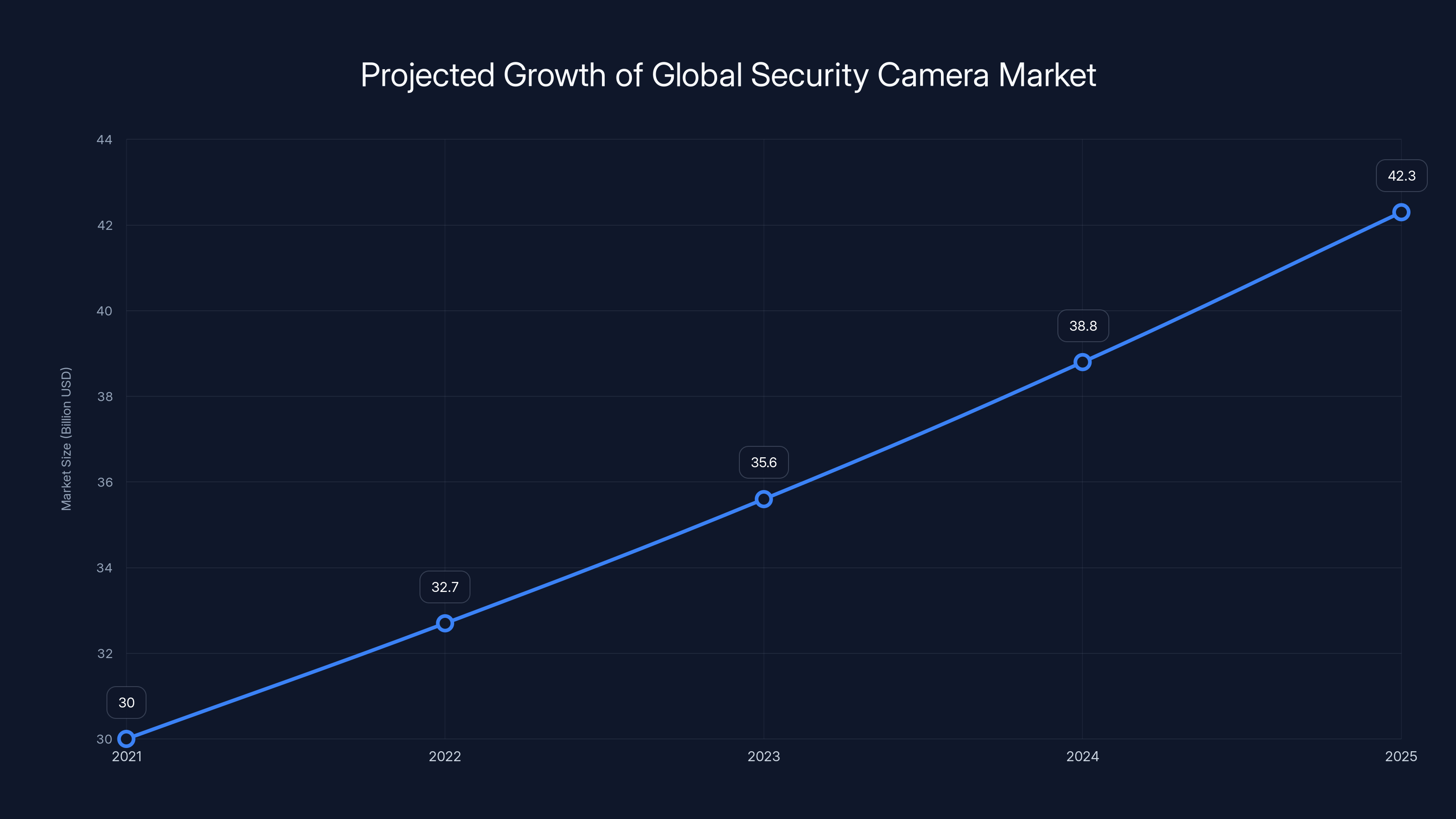Projected Growth of Global Security Camera Market