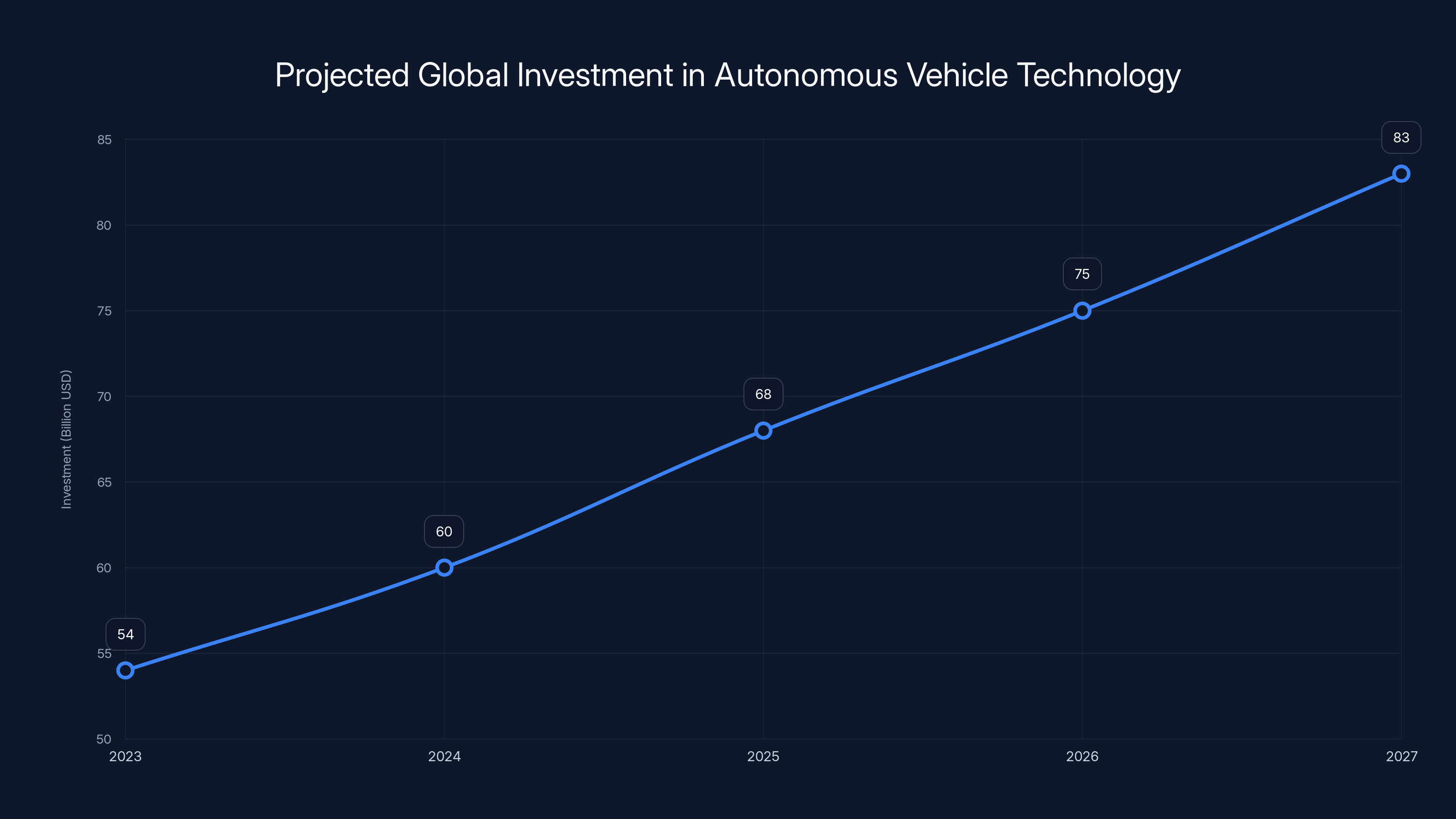 Projected Global Investment in Autonomous Vehicle Technology
