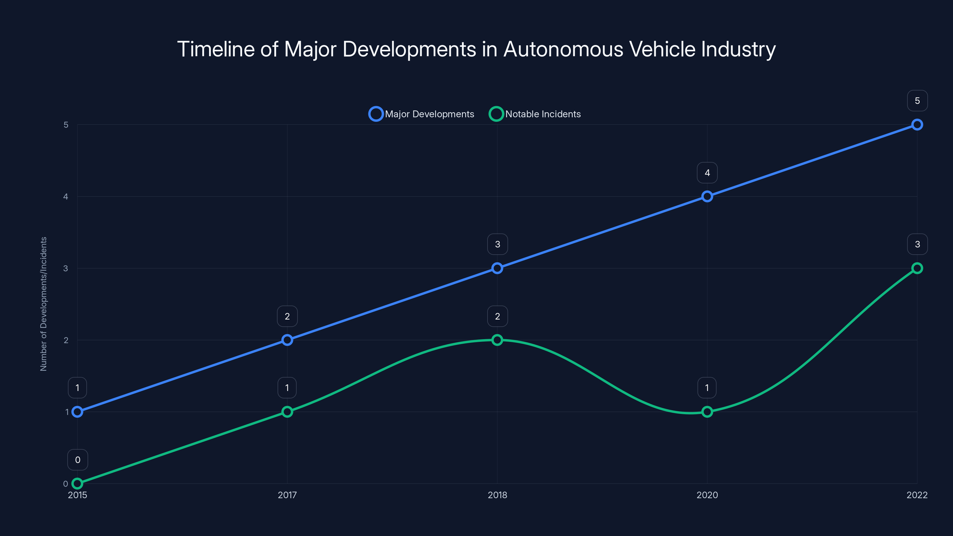 Timeline of Major Developments in Autonomous Vehicle Industry