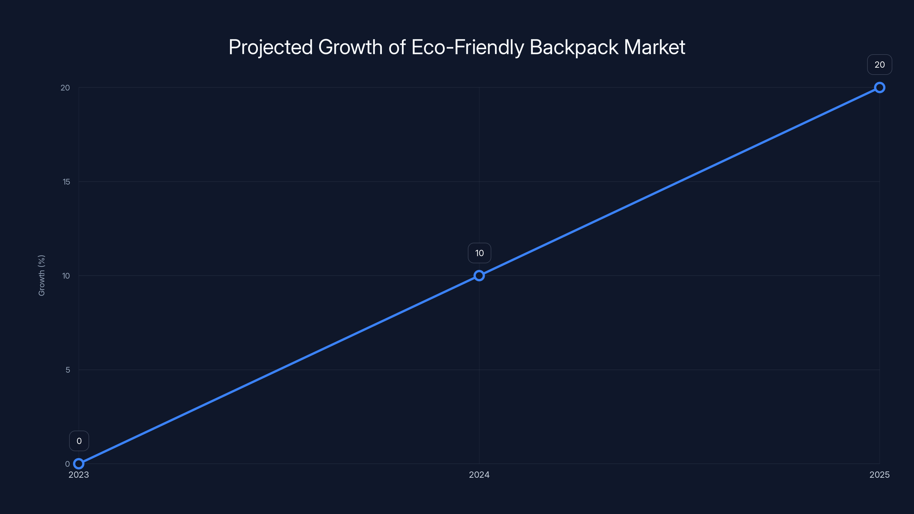 Projected Growth of Eco-Friendly Backpack Market