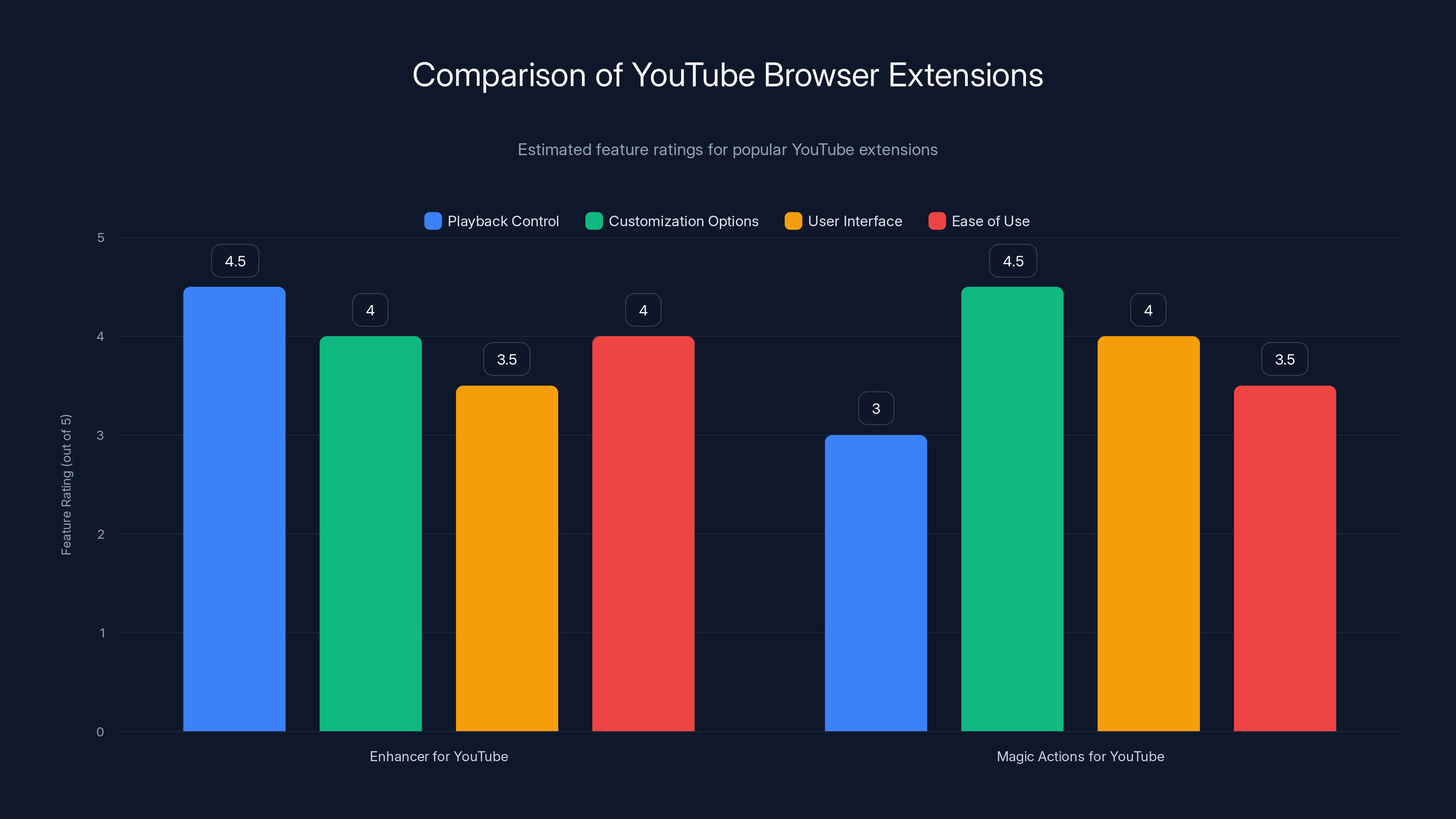Comparison of YouTube Browser Extensions