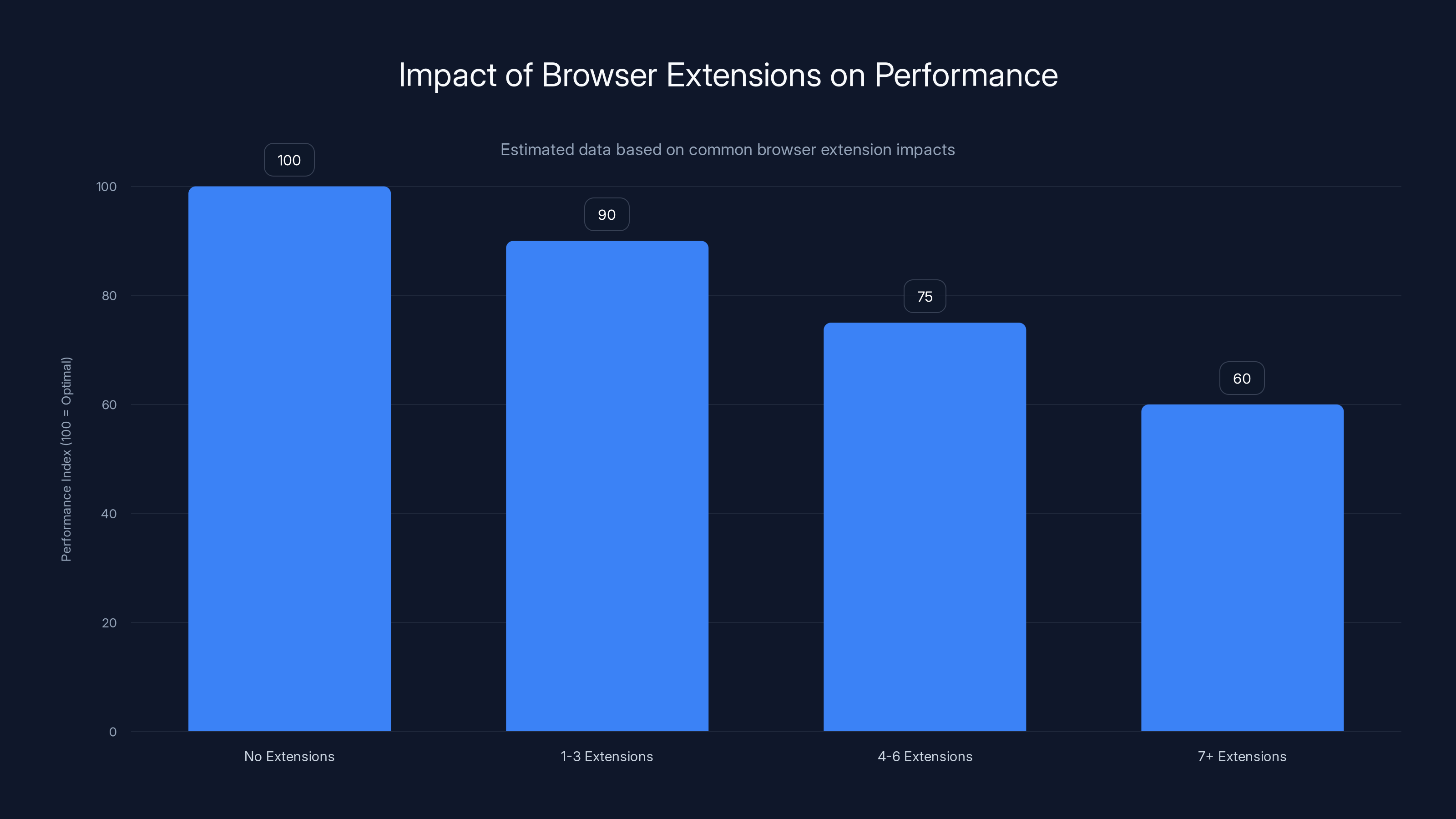 Impact of Browser Extensions on Performance