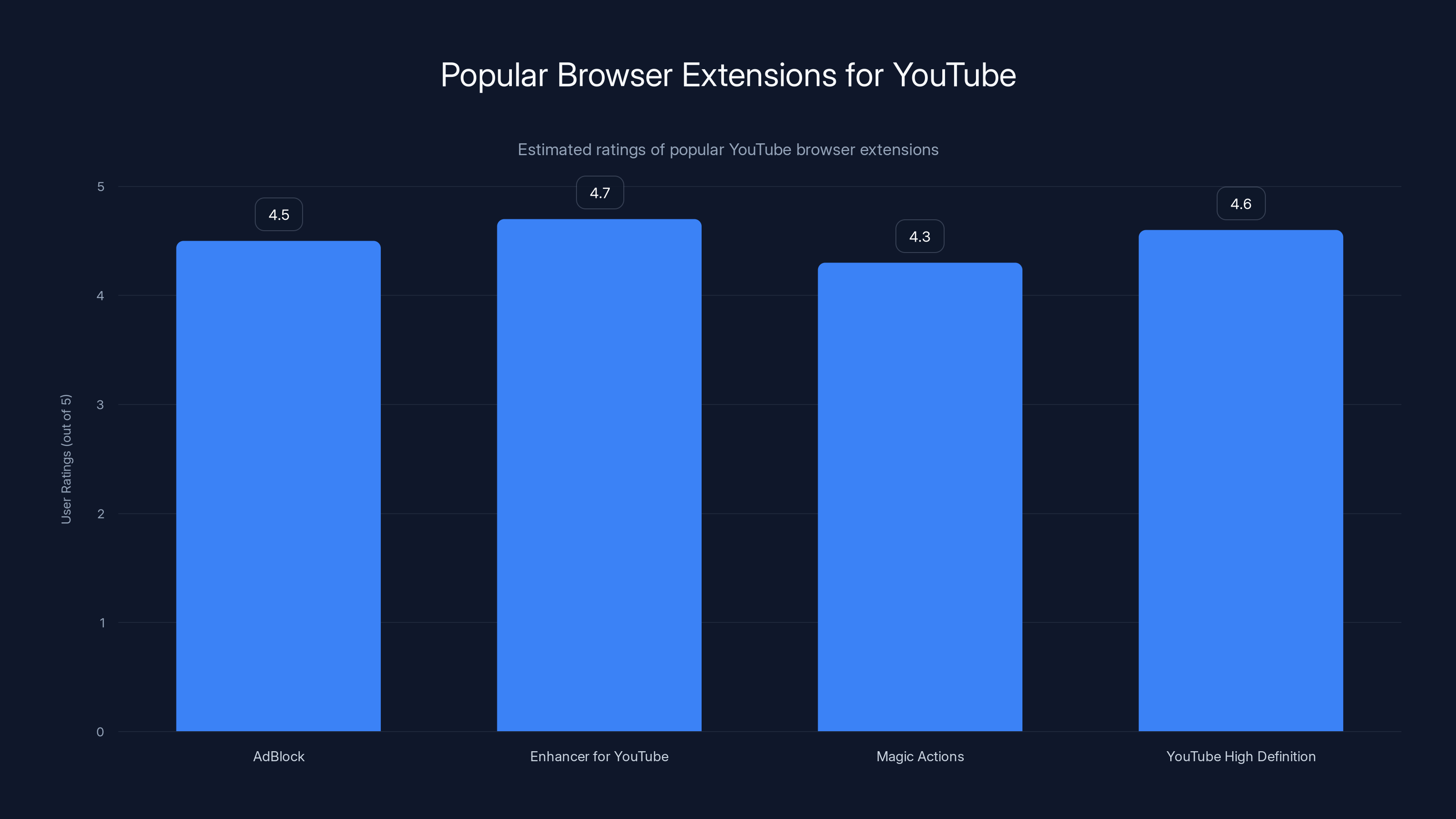 Popular Browser Extensions for YouTube