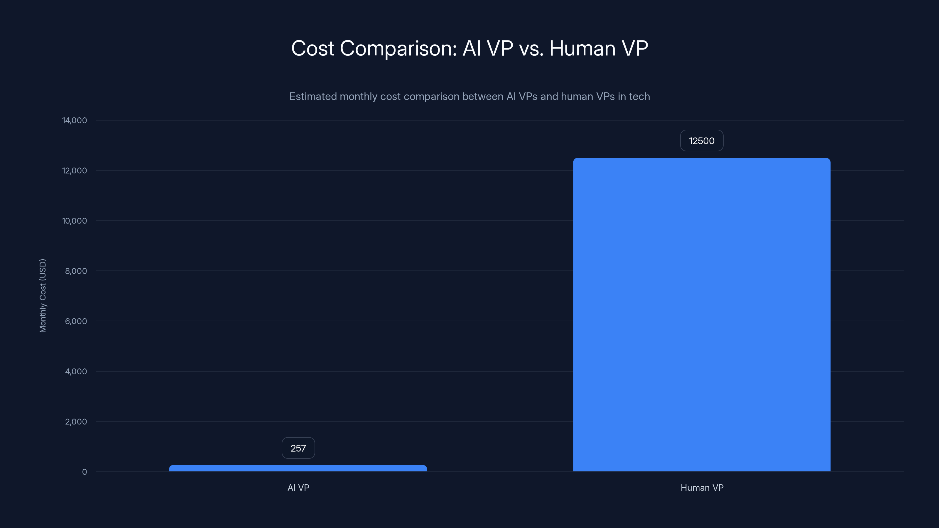 Cost Comparison: AI VP vs. Human VP