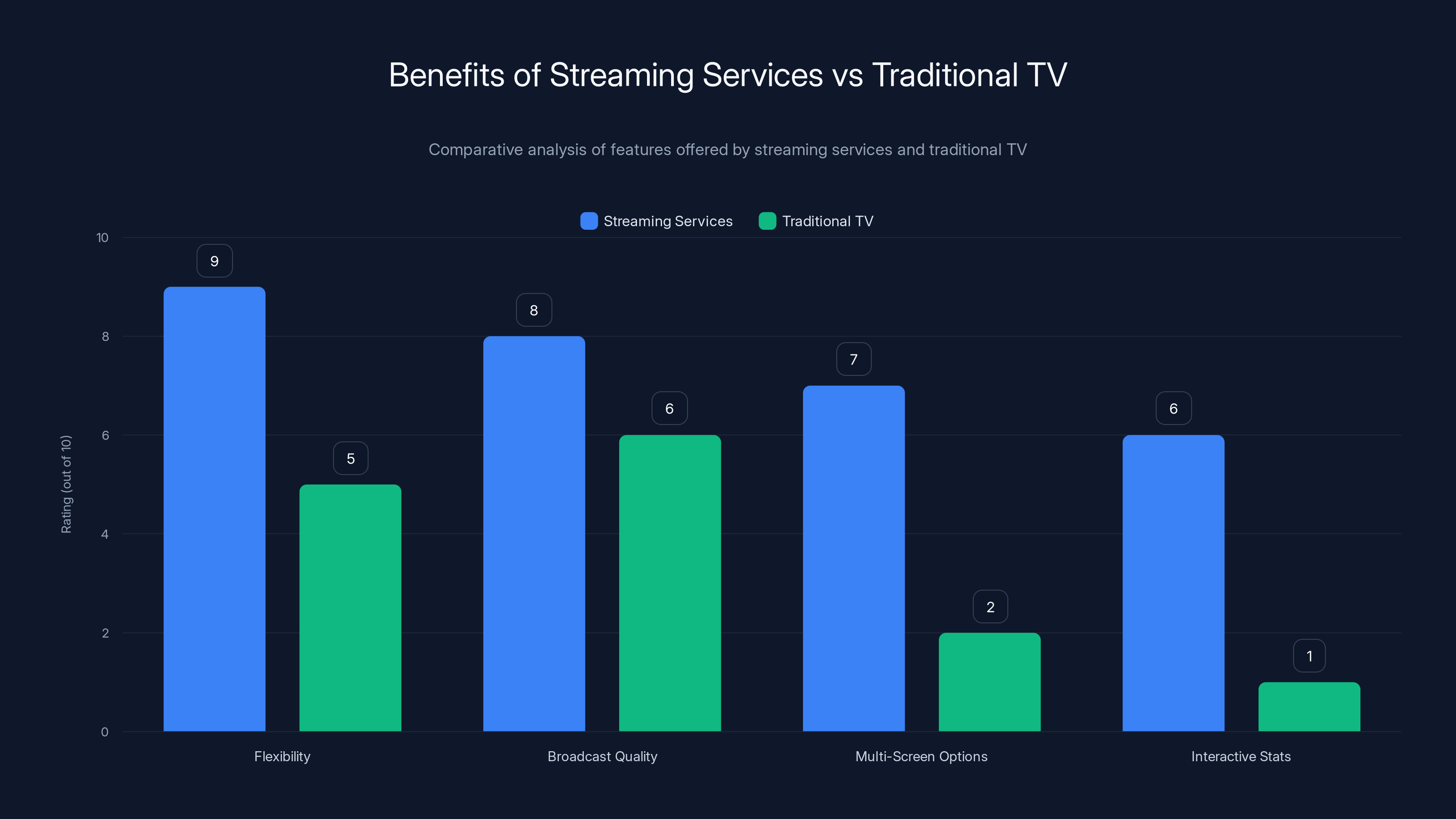 Benefits of Streaming Services vs Traditional TV