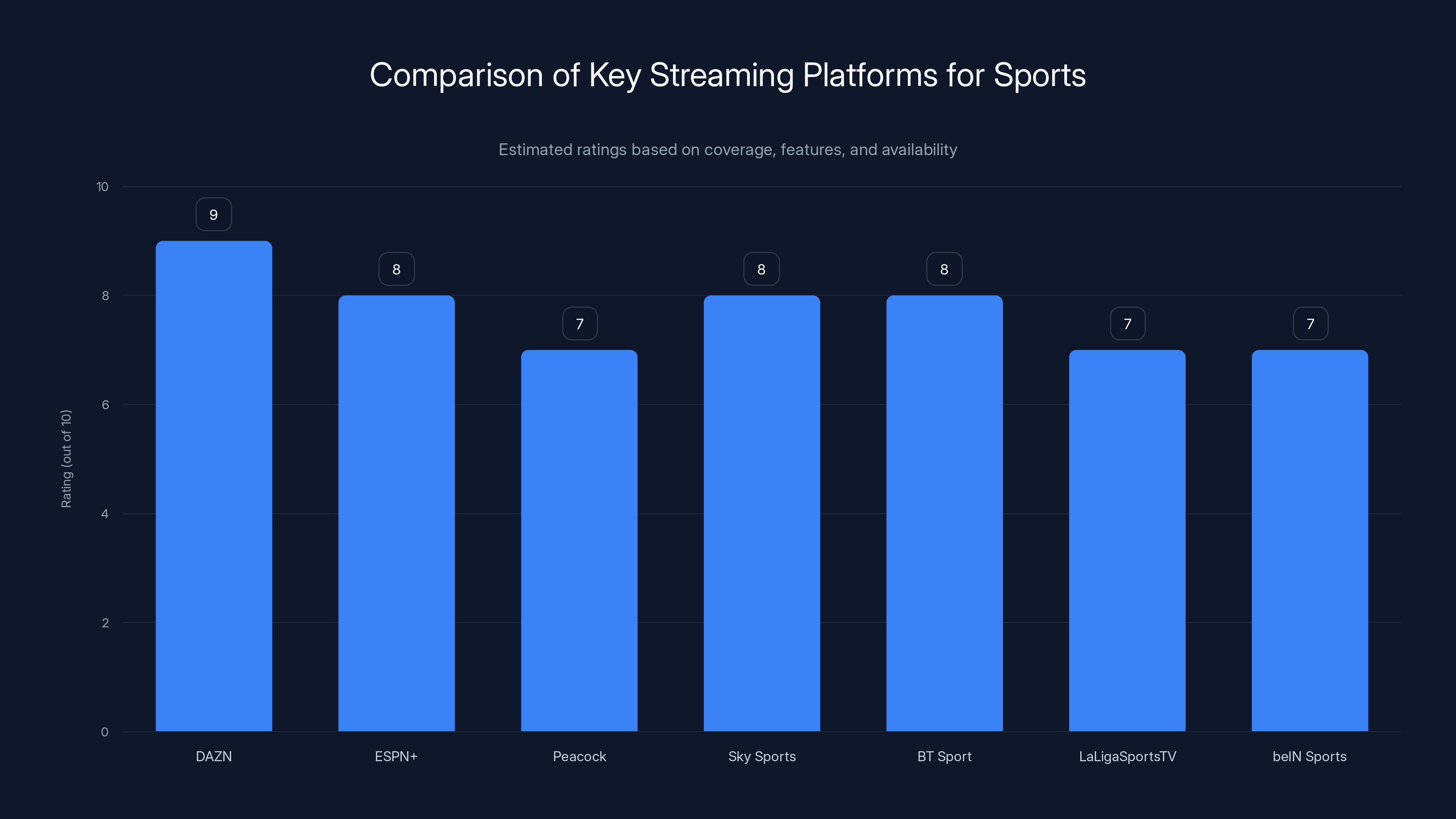 Comparison of Key Streaming Platforms for Sports