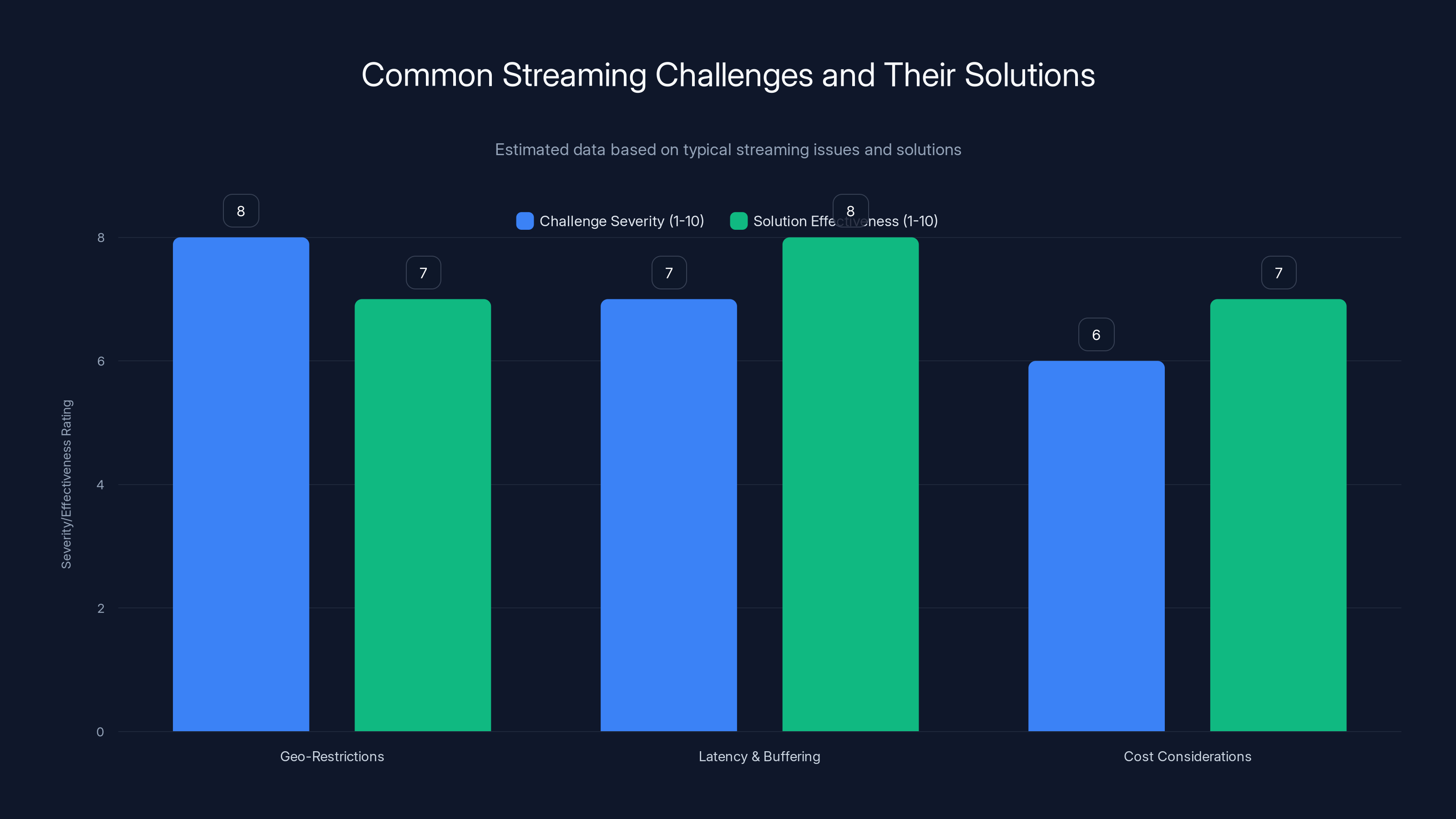 Common Streaming Challenges and Their Solutions