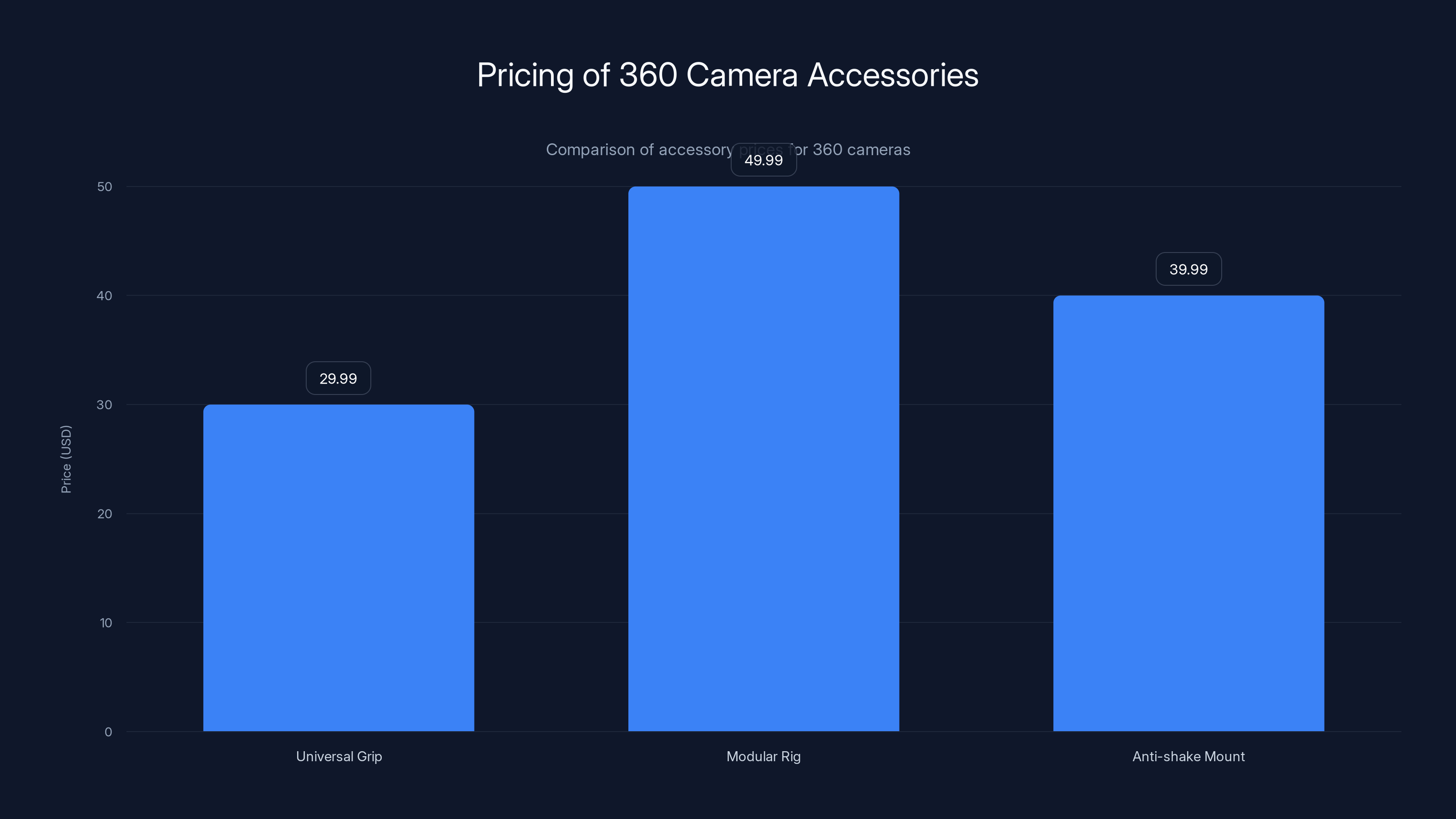 Pricing of 360 Camera Accessories