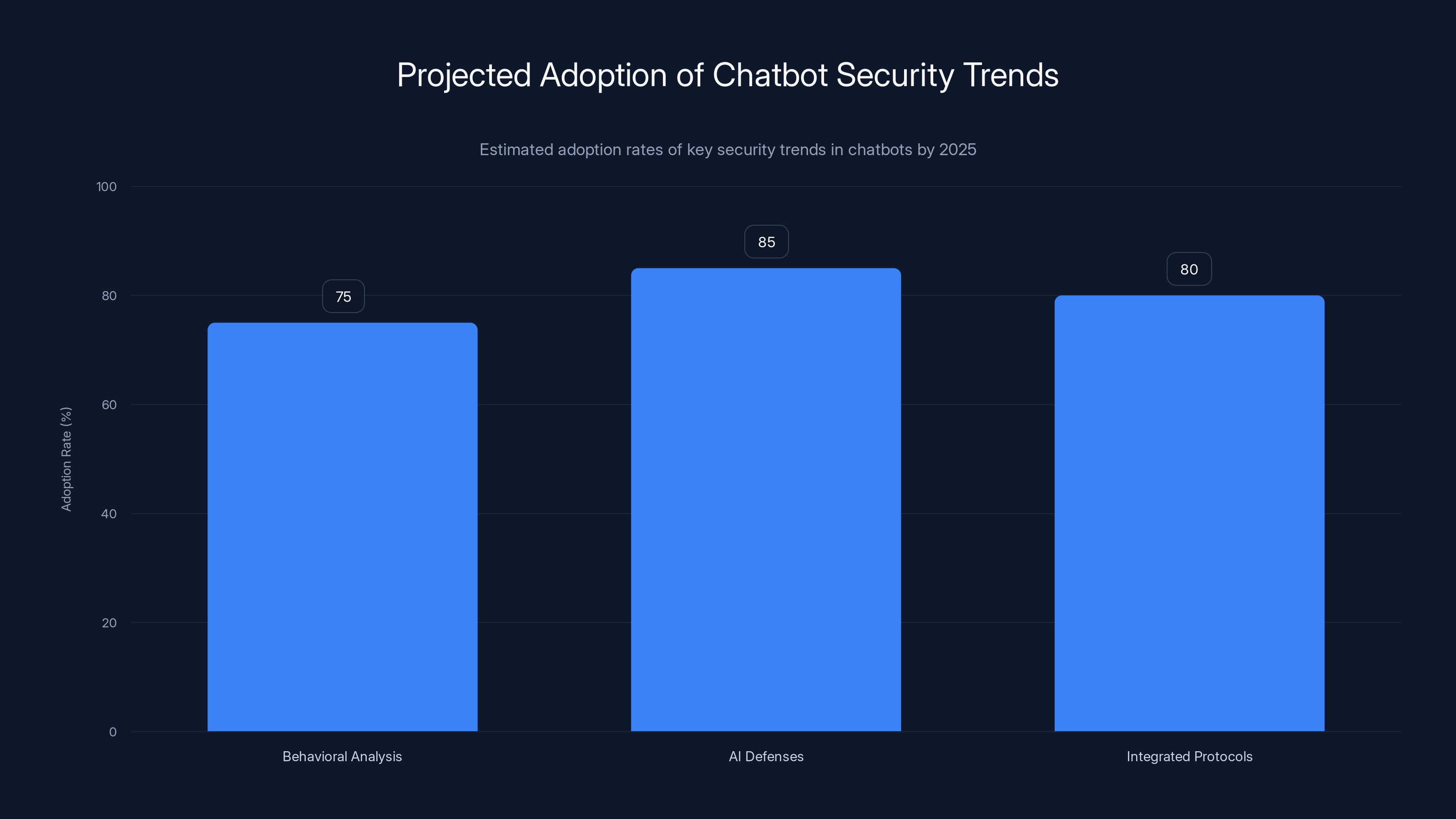 Projected Adoption of Chatbot Security Trends
