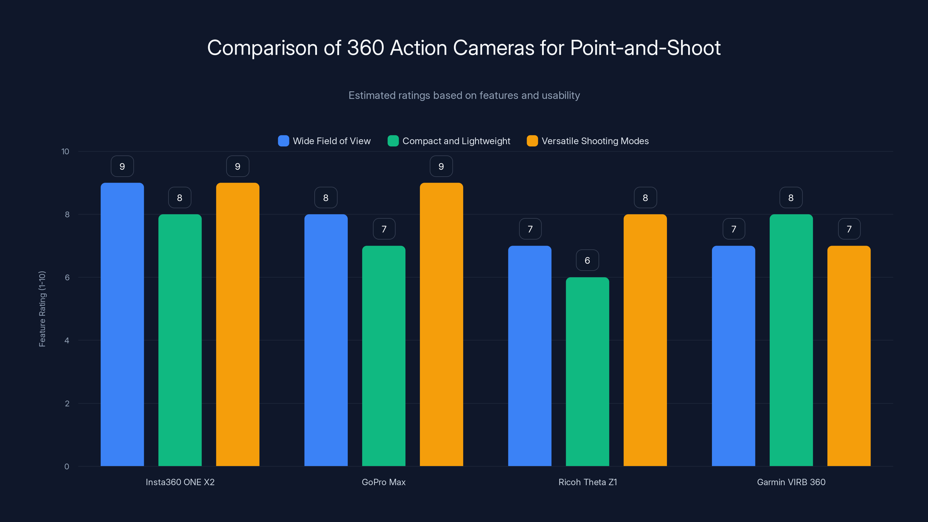 Comparison of 360 Action Cameras for Point-and-Shoot