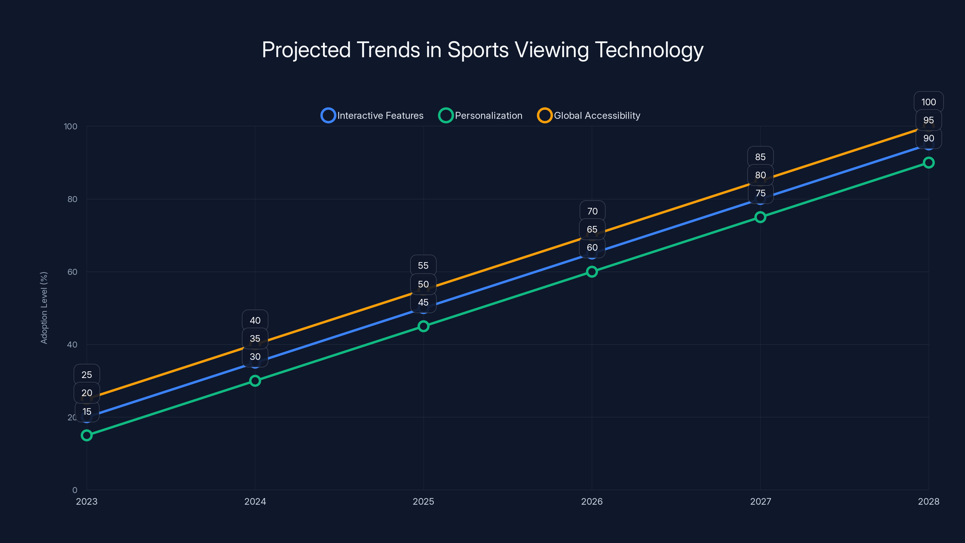 Projected Trends in Sports Viewing Technology